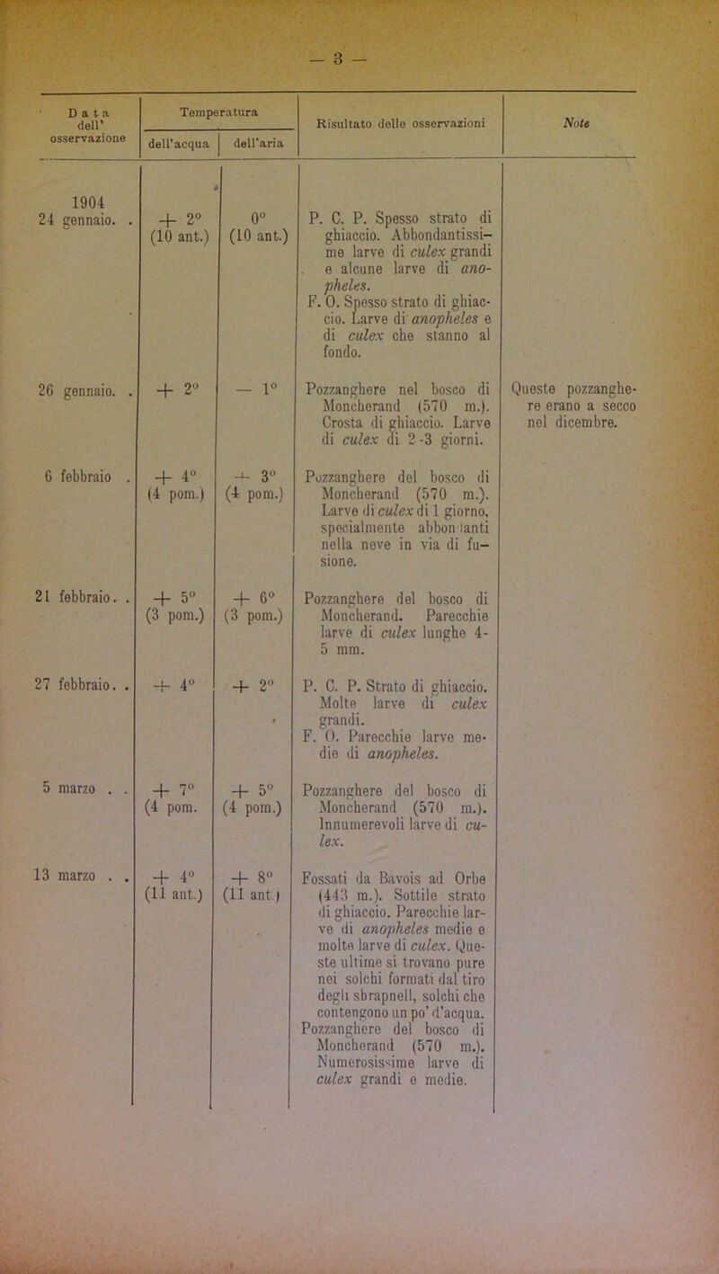 ' Data dell’ Temperatura Risultato delle osservazioni Note osservazione dell'acqua dell'aria 1904 24 gennaio. . 4- 2® (10 ant.) 0° (10 ant.) P. C. P. Spesso strato di ghiaccio. Abbondantissi- me larve di culex grandi e alcune larve di ano- phelus. F. 0. Spesso strato di ghiac- cio. Larve di anopheles e di culex che stanno al fondo. 20 gennaio. . + 2” — 1° Pozzanghere nel bosco di Moncherand (570 m.). Crosta di ghiaccio. Larve di culex di 2 -3 giorni. Queste pozzanghe- re erano a secco nel dicembre. 6 febbraio . + 4“ (4 pom.) _L. 30 (4 pom.) Pozzanghere del bosco di Moncherand (570 m.). Larve di culex di 1 giorno, specialmente abbondanti nella neve in via di fu- sione. 21 febbraio. . + 5° (3 pom.) 4 6® (3 pom.) Pozzanghere del bosco di Moncherand. Parecchie larve di culex lunghe 4- 5 mm. 27 febbraio. . -1- 40 4 2® 0 P. C. P. Strato di ghiaccio. Molte larve di culex grandi. F. 0. Parecchie larvo me- die di anopheles. 5 marzo . . _|_ 70 (4 pom. + 5® (4 pom.) Pozzanghere del bosco di Moncherand (570 m.). Innumerevoli larve di cu- lex. 13 marzo . . 4 40 (11 ant.) 4 8® (li ant.) Fossati da Bavois ad Orbe (443 m.). Sottile strato di ghiaccio. Parecchie lar- vo di anopheles medie e molte larve di culex. (Que- ste ultime si trovano puro noi solchi formati dal tiro degli shrapnell, solchi che contengono un po’ d’acqua. Pozzanghere del bosco di Moncherand (570 m.). Numerosissime larve di culex grandi e medie.