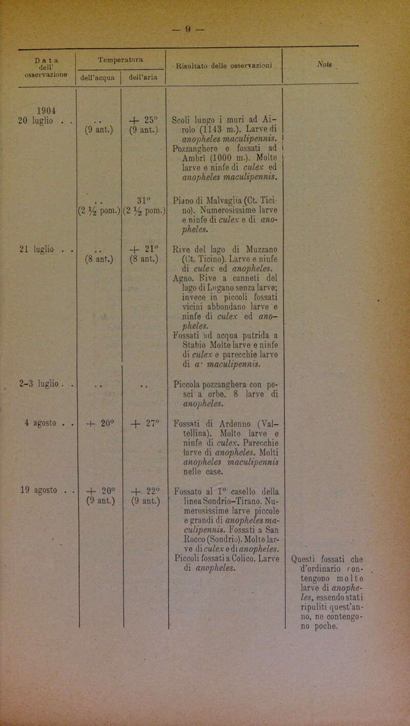 Data dell’ osservazione Temperatura dell’acqua dell’aria 1904 20 luglio 21 luglio [2 y<i pom.) (8 ant.) 2-3 luglio 4 agosto 19 agosto (9 ant.) + 25” (9 ant.) 31° (2 pom.) + 21° (8 ant.) 4- 20° 4- 20° (9 ant.) + 27° 4- 22° (9 ant.) Risultato delle osservazioni Scoli lungo i muri ad Ai- rolo (1143 m.). Larve di anopheles maculipennis. Pozzanghere e fossati ad Ambrì (1000 m.). Molto larve e ninfe di culex ed anopheles maculipennis. Piano di Malvaglia (Ct. Tici- no). Numerosissime larve e ninfe di culex e di ano- pheles. Rive del lago di Mozzano (Gt. Ticino). Larve e ninfe di culex ed anopheles. Agno. Rive a canneti del lago di Lugano senza larve; invece in piccoli fossati vicini abbondano larve e ninfe di culex ed ano- pheles. Fossati iid acqua putrida a Stabio Molto larve e ninfe di culex 0 parecchie larve di a’ maculipennis. Piccola pozzanghera con pe- sci a orbe. 8 larve di anopheles. Fossati di Ardenno (Val- tellina). Molte larve e ninfe di culex. Parecchie larvo di anopheles. Molti anopheles maculipennis nello case. Fossato al 1° casello della linea Sondrio-Tirano. Nu- merosissime larve piccole e grandi di anopheles ma- culipennis. Fossati a San Rocco (Sondrio). Molle lar- ve A\culex ^àianopheles. Piccoli fossati a Colico. Larve di anopheles. Note Questi fossati che d’ordinario con- tengono molte larve di anophe- les, essendo stati ripuliti quest’an- no, no contengo- no poche.