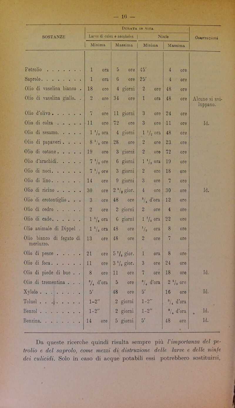 Duuata in vita SOSTANZE Larve di culex e anophelcs 1 Ninfe Oitenoziujii 1 Minima Massima 1 Minima Massima Petrolio 1 ora 5 ore 45' 4 ore Saprolo 1 ora 6 ore 25' 4 ore Olio di vaselina bianco . 18 ore 4 giorni 2 oro 48 ore Olio di vaselina giallo. . 2 ore 34 ore 1 ora 48 ore Alcune si svi luppano. Olio d’olivo 7 ore 11 giorni 3 ore 24 ore Olio di colza . . . . . 11 ore 72 ore 3 ore 11 ore Id. Olio di sesamo 1 Ve ora 4 giorni ,1 Ve ora 48 ore Olio di papaveri.... 8 Ve ore 28 ore 2 ore 23 ore Olio di cotone 19 ore 3 giorni 2 ore 72 ore Olio d’arachidi 7 Ve ore 6 giorni 1 Ve ora 19 ore Olio di noci 7 Ve ore 3 giorni 2 ore 18 ore Olio di lino 14 ore 9 giorni 3 ore 7 ore Olio di ricino 30 ore 2 Ve gior. 4 ore 30 ore Jd. Olio di crotontiglio . . . 3 ore 48 ore V4 d’ora 12 ore Olio di cedro 2 ore 2 giorni 2 ore 4 ore Olio di cade 1 Ve ora C giorni 1 Ve ora 22 ore Olio animale di Dippel . 1 Ve ora 48 ore Ve ora 8 ore Olio bianco di fegato di merluzzo. 13 ore 48 ore 2 ore 7 ore Olio di pesce 21 ore 5 7, gior. 1 ora 8 ore Olio di foca 11 ore 3 Ve gior. 3 ore 24 ore Olio di piede di bue . . 8 ore 11 ore 7 ore 18 ore Id. Olio di trementina . . . d’ora 5 ore V4 d’ora 2 ' /a ore Xylolo 5' 48 ore 5' 16 ore Id. Toluol . . -1 1-2 2 giorni 1-2 V4 d’ora Benzol 1-2 2 giorni 1-2 V* d’ora Id. • Benzina 14 ore 5 giorni 5' 48 oro Id. Da queste ricerche quindi risulta sempre più Vim.'portanza del pe- trolio e del saprolo, come mezzi di distruzione delle larve e delle ninfe dei culicidi. Solo in caso di acque potabili essi potrebbero sostituirsi,