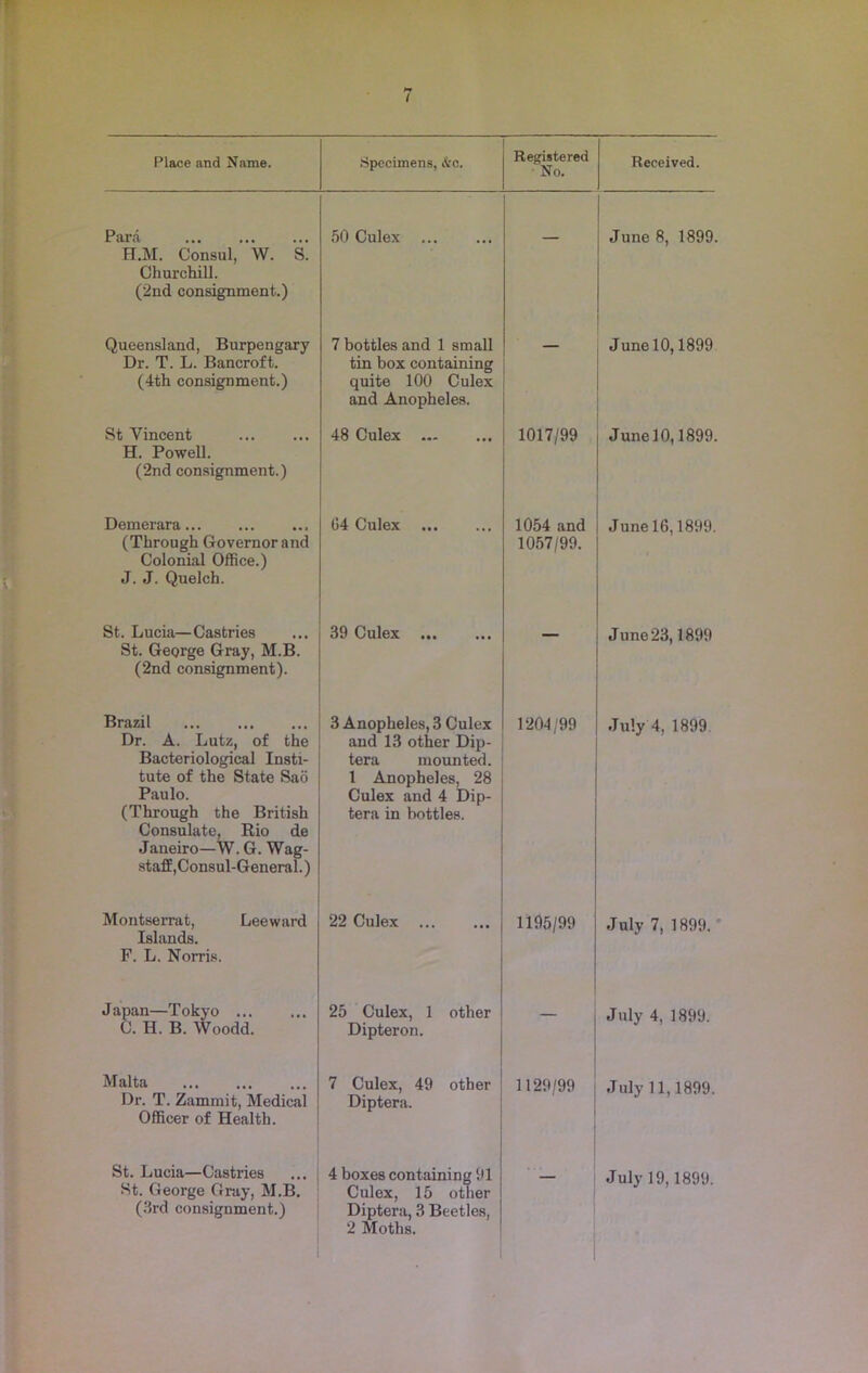 Place and Name. Specimens, &c. Registered No. Received. Para 50 Culex June 8, 1899. H.M. Consul, W. S. Churchill. (2nd consignment.) Queensland, Burpengary 7 bottles and 1 small June 10,1899 Dr. T. L. Bancroft. tin box containing (4th consignment.) quite 100 Culex and Anopheles. St Vincent 48 Culex 1017/99 JunelO, 1899. H. Powell. (2nd consignment.) Demerara 04 Culex 1054 and June 16,1899. (Through Governor and 1057/99. Colonial Office.) J. J. Quelch. St. Lucia—Castries 39 Culex June 23,1899 St. George Gray, M.B. (2nd consignment). Brazil 3 Anopheles, 3 Culex 1204/99 July 4, 1899 Dr. A. Lutz, of the and 13 other Dip- Bacteriological Insti- tera mounted. tute of the State Sao 1 Anopheles, 28 Paulo. Culex and 4 Dip- (Through the British tera in bottles. Consulate, Rio de Janeiro—W. G. Wag- staff,Consul-General.) Montserrat, Leeward Islands. 22 Culex ... 1195/99 July 7, 1899. F. L. Norris. Japan—Tokyo 25 Culex, 1 other July 4, 1899. C. H. B. Woodd. Dipteron. Malta 7 Culex, 49 other 1129/99 July 11,1899. Dr. T. Zammit, Medical Diptera. Officer of Health. St. Lucia—Castries 4 boxes containing 91 July 19,1899. St. George Gray, M.B. Culex, 15 other (3rd consignment.) Diptera, 3 Beetles, 2 Moths.