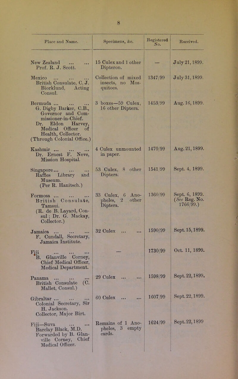 Place and Name. Specimens, &c. Registered No. Received. New Zealand Prof. R. J. Scott. 15 Culexand 1 other Dipteron. July 21,1899. Mexico ... British Consulate, C. J. Biorklund, Acting Consul. Collection of mixed insects, no Mos- quitoes. 1347/99 July 31,1899. Bermuda ... G. Digby Barker, C.B., Governor and Com- mi8sioner-in-Chief. Dr. Eldon Harvey, Medical Officer of Health, Collector. (Through Colonial Office.) 3 boxes—59 Culex, 16 other Diptera. 1453/99 Aug. 16,1899. Kashmir Dr. Ernest F. Neve, Mission Hospital. 4 Culex unmounted in paper. 1470/99 Aug. 21,1899. Singapore Raffles Library and Museum. (Per R. Hanitsch.) 53 Culex, 8 other Diptera. 1541/99 Sept. 4. 1899. Formosa British Consulate, Tamsui. (R. de B. Layard, Con- sul ; Dr. G. Mackay, Collector.) 33 Culex, 6 Ano- pheles, 2 other Diptera. 1360/99 Sept. 6, 1899. (See Reg. No. 1766/99.) Jamaica F. Cundall, Secretary, Jamaica Institute. 32 Culex 1590/99 Sept. 15,1899. Fjji B. Glanville Corney, Chief Medical Officer, Medical Department. 1730/99 Oct. 11, 1899. Panama British Consulate (C. Mallet, Consul.) 29 Culex 1598/99 Sept. 22,1899. Gibraltar Colonial Secretary, Sir H. Jackson. Collector, Major Birt. 60 Culex 1607,99 Sept. 22,1899. Fiji—Suva Barclay Black, M.D. Forwarded by B. Glan- ville Corney, Chief Medical Officer. Remains of 1 Ano- pheles, 3 empty cards. 1624/99 Sept. 22,1899