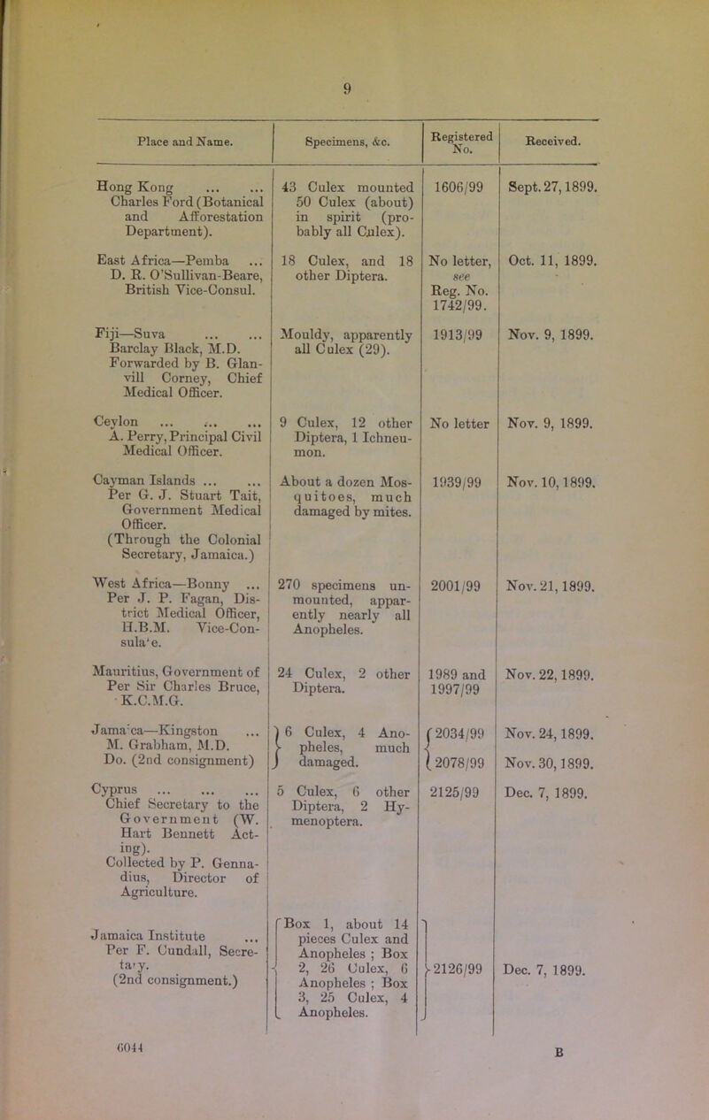 Place and Name. Specimens, &c. Registered No. Received. Hong Kong Charles Ford (Botanical and Afforestation Department). 43 Culex mounted 50 Culex (about) in spirit (pro- bably all Culex). 1606/99 Sept. 27,1899. East Africa—Pemba D. R. O’Sullivan-Beare, British Vice-Consul. 18 Culex, and 18 other Diptera. No letter, see Reg. No. 1742/99. Oct. 11, 1899. Fiji—Suva Barclay Black, M.D. Forwarded by B. Glan- vill Corney, Chief Medical Officer. Mouldy, apparently all Culex (29). 1913/99 Nov. 9, 1899. Ceylon A. Perry, Principal Civil Medical Officer. 9 Culex, 12 other Diptera, 1 Ichneu- mon. No letter Nov. 9, 1899. Cayman Islands Per G. J. Stuart Tait, Government Medical Officer. (Through the Colonial Secretary, Jamaica.) About a dozen Mos- quitoes, much damaged by mites. 1939/99 Nov. 10,1899. West Africa—Bonny Per J. P. Fagan, Dis- trict Medical Officer, 1I.B.M. Vice-Con- sula'e. 270 specimens un- mounted, appar- ently nearly all Anopheles. 2001/99 Nov. 21,1899. Mauritius, Government of Per Sir Charles Bruce, K.C.M.G. 24 Culex, 2 other Diptera. 1989 and 1997/99 Nov. 22,1899. Jama:ca—Kingston M. Grabham, M.D. Do. (2nd consignment) 1 6 Culex, 4 Ano- > pheles, much J damaged. ( 2034/99 1 2078/99 Nov. 24,1899. Nov. 30,1899. Cyprus Chief Secretary to the Government (W. Hart Bennett Act- ing)- Collected by P. Genna- dius, Director of i Agriculture. 5 Culex, 6 other Diptera, 2 Hy- menoptera. 2125/99 Dec. 7, 1899. Jamaica Institute Per F. Cundall, Secre- tary* (2nd consignment.) 'Box 1, about 14 pieces Culex and Anopheles ; Box 2, 26 Culex, 6 Anopheles ; Box 3, 25 Culex, 4 „ Anopheles. ■« ►2126/99 Dec. 7, 1899. «044 B