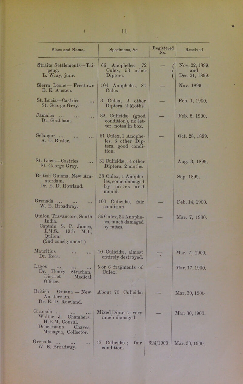 * Place and Name. Specimens, &c. Registered No. Received. Straits Settlements—Tai- peng. L. Wray, junr. 66 Anopheles, 72 Culex, 53 other Diptera. '1  Nov. 22,1899. and Dec. 21, 1899. Sierra Leone — Freetown E. E. Austen. 104 Anopheles, 84 Culex. — Nov. 1899. St. Lucia—Castries St. George Gray. 3 Culex, 2 other Diptera, 2 Moths. — Feb. 1, 1900. Jamaica ... Dr. Grabham. 32 Culicidai (good condition), no let- ter, notes in box. — Feb. 8, 1900. Selangor ... A. L. Butler. 51 Culex, 1 Anophe- les, 3 other Dip- tera, good condi- tion. 1 Oct. 28, 1899. St. Lucia—Castries St. George Gray. 31 Culicidae, 14 other Diptera, 2 moths. — Aug. 3, 1899. British Guiana, New Am- sterdam. Dr. E. D. Rowland. 38 Culex, 1 Anophe- les, some damaged by mites and mould. Sep. 1899. Grenada W. E. Broadway. 100 Culicidse, fair condition. — Feb. 14,1900. Quilon Travancore, South India. Captain S. P. James, I.M.S., 19th M.I., Quilon. (2nd consignment.) 35 Culex, 34 Anophe- les, much damaged by mites. Mar. 7, 1900. Mauritius Dr. Rees. 10 Culicidae, almost entirety destroyed. — Mar. 7, 1900. Lagos Dr. Henry Strachan, District Medical Officer. 5 or 6 fragments of Culex. Mar. 17,1900. British Guiana — New Amsterdam. Dr. E. D. Rowland. About 70 Culicidae — Mar. 30,1900 Granada j Walter J. Chambers, | H.B.M. Consul. Deoclesiano Chaves, Managua, Collector. Mixed Diptera ; very much damaged. Mar. 30,1900. Grenada ... W. E. Broadway. j 42 Culicidae ; fair condition. 624/1900 Mar. 30,1900.