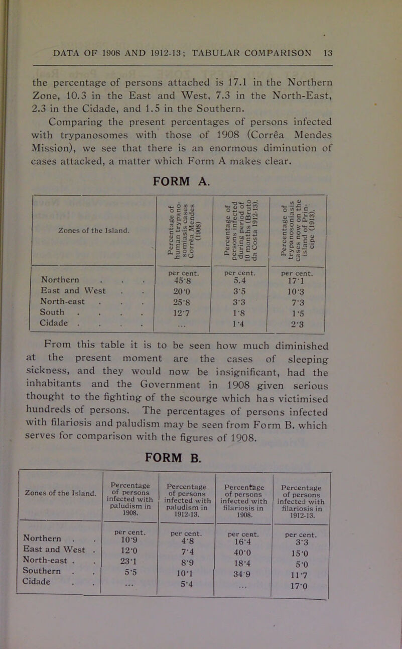 the percentage of persons attached is 17.1 in the Northern Zone, 10.3 in the East and West, 7.3 in the North-East, 2.3 in the Cidade, and 1.5 in the Southern. Comparing the present percentages of persons infected with trypanosomes with those of 1908 (Correa Mendes Mission), we see that there is an enormous diminution of cases attacked, a matter which Form A makes clear. FORM A. Zones of the Island. Percentage of human trypano- somiasis cases Correa Mendes (1908) Percentage of persons infected during period of 10 months (Bruto da Costa 1912-13). Percentage of trypanosoniasis cases now on the island of Prin- cipe (1913). Northern East and West North-east South .... Cidade .... per cent. 458 20-0 25'8 12*7 per cent. 5.4 35 33 18 1*4 1 per cent. 171 10*3 73 1 ‘5 23 From this table it is to be seen how much diminished at the present moment are the cases of sleeping sickness, and they would now be insignificant, had the inhabitants and the Government in 1908 given serious thought to the fighting of the scourge which has victimised hundreds of persons. The percentages of persons infected with filariosis and paludism may be seen from Form B. which serves for comparison with the figures of 1908. FORM B. Zones of the Island. Percentage of persons infected with paludism in 1908. Percentage of persons infected with paludism in 1912-13. Percentage of persons infected with filariosis in 1908. Percentage of persons infected with filariosis in 1912-13. Northern East and West . North-east . Southern Cidade per cent. 10*9 12-0 231 5’5 per cent. 48 74 8*9 10*1 5’4 per cent. 16’4 40'0 18*4 34 9 per cent. 33 15'0 5*0 11*7 170