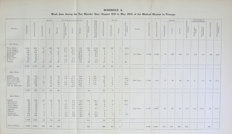 Work done during the Ten Months’ Stay (August 1912 to May 1913) of the Medical Mission in Principe. Estates. C 5 c. Results. Percentage of persons sick. Total cases of sleeping sickness. Percentage of sleeping sickness to population. Animals examined. Results. Percentage of sick animais. Zones. Total Population. Persons examined. Results. -0 Percentage of Animals examined. X C X 'J, p O SS p o Persons examined. Trypanosomes. riT Malaria. Fresh cases of sleep- ing sickness. Filaria. Malaria. Trypanosomes. Filaria. Trypanosomes. Filaria. S Total cases of sleepin sickness. V) o cn ;J c <D £ C ( Total cases to population. 1st Zone. Porto Real. 1.07S 875 31 150 59 3.5 17.1 6.7 119 11.0 56 19 1 33.9 Mont'Alegre 66 49 4 3 1 8.1 6.1 2.0 16 32.8 7 — — — Praia Inhame * . 140 136 10 19 19 7.3 13.9 13.9 7 5.0 5 — — — Sant’Anna . S9 84 si 5 IS — 5.8 21.4 6 6.7 8 1 — 12.5 1st Zone. 2,356 2,106 59 326 160 171 2.8 8.1 93 27.9 Saudade 31 26 i — 6 3.8 — 23.0 2 6.4 — — — — Nova Cuba. 39 30 — i 7 — 3.3 23.3 — — 3 — — — S. Joao 66 59 i 4 4 1.6 6.7 6.7 i 1.5 2 — — — Cidade S47 S47 12 144 46 1.4 17.0 5.4 20 2.3 12 6 — 50 2,356 2,106 59 326 160 171 93 26 1 2nd Zone. Abbade 151 151 2 11 15 1.3 7.2 9.9 1 0.6 12 Santo Christo 99 99 i 17 9 1.0 17.1 9.0 3 3.0 6 1 — 16.6 Nova Estrella 166 113 S 15 17 ■ 12.3 15.0 5 4.3 13 1 — 7.6 2nd Zone. 1,403 S23 17 99 86 18 9 1.2 61 11.4 Terreiro \ elho . 267 242 10 41 26 3.7 16.5 11.1 6 2.2 16 3 18.7 Bella \ ista . 154 140 4 5 15 2.8 3.5 10.7 3 1.9 7 2 28.5 Inf. D. Henrique 616 78 — 10 4 — 12.8 5.1 — 7 — — 1,403 823 17 99 86 18 61 7 — 3ro Zone. 1 Sundy 595 516 37 18 18 7.1 3.4 3.4 144 24 2 24 5 20.8 Ribeira Ize . 70 70 — 3 5 4.2 7.1 1 1 4 4 Bom-Bom . 66 65 4 3 7 6.1 4.6 10.7 4 6.0 8 1 12.5 Santa Ritta Cascalheira Aguiem 80 40 29 80 36 29 1 1 2 1 1 3 1 1.2 2.7 2.5 2.7 1.5 8.3 3 4 1 2.5 5 4 1 3rti Zone. 1,179 ■X. 1,063 49 29 40 173 4.6 14.8 52 1T7 Futuro Paciencia . 27 159 27 140 2 3 i i 1 1 7.4 2.1 3.7 0.6 3.7 0.6 2 20 7.4 12.6 2 4 1 2.5 , Bello Monte 113 100 i — 3 1.0 3.0 3.0 i 0.9 i — i Grand Total 1,179 1,063 49 29 40 173 52 7 1 —