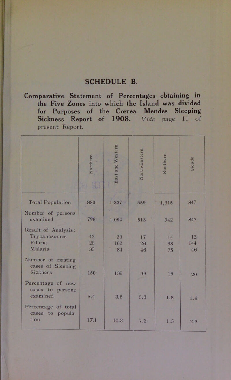 Comparative Statement of Percentages obtaining in the Five Zones into which the Island was divided for Purposes of the Correa Mendes Sleeping Sickness Report of 1908. Vide page 11 of present Report. Northern East and Western 1 North-Eastern Southern Cidade Total Population S80 1,337 559 1,315 847 Number of persons examined 796 1,094 513 742 847 Result of Analysis : Trypanosomes 43 39 17 14 12 Filaria 26 162 26 98 144 Malaria 35 84 46 75 46 Number of existing cases of Sleeping Sickness . 150 139 36 19 20 Percentage of new cases to persons examined 5.4 3.5 3.3 1.8 1.4 Percentage of total cases to popula- tion 17.1 10.3 7.3 1.5 2.3