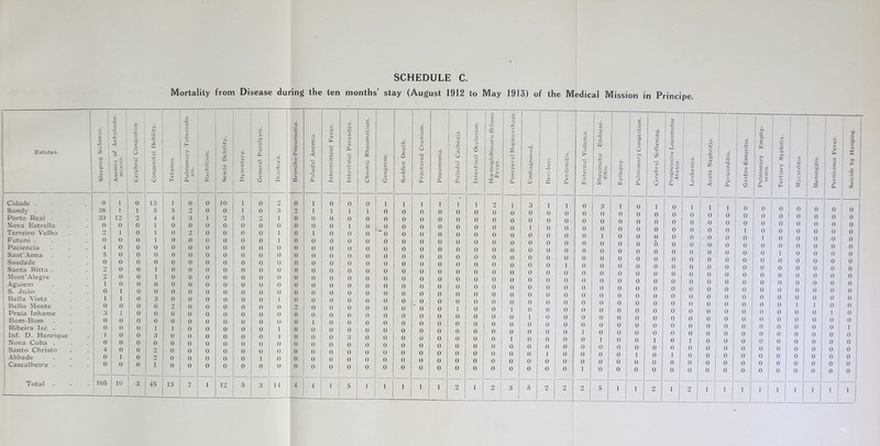 Mortality from Disease during the ten months Estates. X X Z) y Xj zc ZJ y s 6 ’X < s. Z) < X V i 5 u L. j ~y Congenital Debility. Tetanus. Pulmonary Tuberculo- sis. X ■i-J r— o a Senile Debility. Dysentery. General Paralysis. OS 8 -C s- Broncho-Pneumonia. Paludal Anemia. Intermittent Fever. Intestinal Parasites. Chronic Rheumatism. Cidade .... 9 1 o 13 1 0 0 10 i 0 2 0 1 0 0 0 Sundv .... 3S 1 i 5 5 2 0 0 i 0 3 2 1 1 1 1 Porto Real . 33 12 9 4 4 3 1 2 3 2 1 0 0 0 0 0 Nova Estrella 0 o 0 1 0 0 0 0 0 0 0 0 0 0 1 0 Terreiro Yelho 2 1 o 1 0 2 0 0 0 0 1 0 1 0 0 0 Futuro .... 0 0 0 1 0 0 0 0 0 0 1 0 0 0 0 0 Paciencia 4 0 0 0 0 0 0 0 0 0 0 0 0 0 0 0 Sant'Anna 5 0 0 0 0 0 0 0 0 0 0 0 0 0 0 0 Saudade 0 0 0 0 0 0 0 0 0 0 0 0 0 0 0 0 Santa Ritta . 2 0 0 1 0 0 0 0 0 0 0 0 0 0 0 0 Mont'Alegre 2 0 0 1 0 0 0 0 0 0 0 0 0 0 0 0 Aguiem i 0 0 0 0 0 0 0 0 0 0 0 0 0 0 0 S. Joao 0 1 0 0 0 0 0 0 0 0 0 0 0 0 0 0 Bella Vista . 1 1 0 3 0 0 0 0 0 0 1 0 0 0 0 0 Bello Monte 0 0 0 6 2 0 0 0 0 0 0 2 0 0 0 0 Praia Inhame 3 1 0 0 0 0 0 0 0 0 0 0 0 0 0 0 Bora-Bom 0 0 0 0 0 0 0 0 0 0 0 0 1 0 0 0 Ribeira Ize . 0 0 0 1 1 0 0 0 0 0 1 0 0 0 0 0 Inf. D. Henrique 1 0 , 0 3 0 0 0 0 0 0 4 0 0 0 3 0 Xova Cuba . 0 0 0 0 0 0 0 0 0 0 0 0 0 0 0 0 Santo Christo 4 0 0 2 0 0 0 0 0 0 0 0 0 0 0 0 Abbade 0 1 0 2 0 0 0 0 0 1 0 0 0 0 0 0 Cascalheira . 0 0 0 1 0 0 0 0 0 0 0 0 0 0 0 0 Total 105 i 19 3 45 13 7 1 12 5 3 14 4 4 1 5 1 SCHEDULE C. stay (August 1912 to May 1913) of the Medical Mission in Principe. c o C/3 u. 1 0 0 0 0 0 0 0 0 0 0 0 0 0 0 0 0 0 0 0 0 0 0 1 0 0 0 0 0 0 0 0 0 0 0 0 0 0 0 0 0 0 0 0 0 0 1 0 0 0 0 0 0 0 0 0 0 0 0 0 0 0 0 0 0 0 0 0 0 ] 1 1 Pneumonia. Paludal Cachexia. Intestinal Occlusion. Hoemoglobinuric Bilious Fever. Puerperal Hoemorrhage. Undiagnosed. Beri-beri. Peritonitis. External Violence. Rheumatic Endocar- ditis. Epilepsy. Pulmonary Congestion. Cerebral Softening. Progressive Locomotor Ataxia. Leu kemia. Acute Nephritis. Pericarditis. Gastro-Enteritis. Pulmonary Emphy- sema. Tertiary Syphilis. 'X ZJ Meningitis. y y X y y ZC zx ZJ y X i i i 2 1 3 1 1 0 3 1 0 1 0 1 i i 0 0 0 0 0 o 0 0 0 0 0 0 0 0 0 0 0 0 0 0 0 0 0 0 0 0 0 0 o o o 0 0 0 0 0 0 0 0 0 0 0 0 0 0 0 0 0 0 0 0 0 o o o 0 0 0 0 0 1 0 0 0 0 0 0 0 0 0 0 0 1 0 0 0 o o 0 0 0 0 0 0 0 0 0 0 1 0 0 0 0 0 0 0 0 1 0 0 0 o o 0 0 0 0 0 0 0 0 0 0 0 0 6 0 0 0 0 0 0 0 0 0 0 o 0 0 0 0 0 0 0 0 0 0 0 0 0 0 0 0 0 0 0 1 0 0 0 o 0 0 0 0 0 0 0 0 0 0 0 0 0 0 0 0 0 0 0 0 0 0 0 o 0 0 0 0 0 0 0 1 0 0 0 0 0 0 0 0 0 0 0 0 0 0 0 0 0 0 0 0 0 0 0 0 0 0 0 0 0 0 0 0 0 0 0 0 0 0 0 o 0 0 0 0 0 0 0 0 0 0 0 0 0 0 0 0 0 0 0 0 0 0 0 0 0 0 0 0 0 0 0 0 0 0 0 0 0 0 0 0 0 0 0 0 0 0 0 0 0 0 0 0 0 0 0 0 0 0 0 0 0 0 0 0 0 0 0 0 0 0 0 0 0 0 0 0 0 0 0 0 0 0 0 0 0 0 0 0 0 0 0 0 1 1 0 0 0 1 0 0 1 0 0 0 0 0 0 0 0 0 0 0 0 0 0 0 0 0 1 0 0 0 0 0 0 1 0 0 0 0 0 0 0 0 0 0 0 0 0 0 0 0 0 0 0 0 0 0 0 0 0 0 0 0 0 0 0 0 0 0 0 0 0 0 0 0 0 1 0 0 0 0 0 0 0 0 1 0 0 0 0 0 0 0 0 0 0 0 0 0 0 0 0 0 0 0 1 0 0 0 0 1 0 0 1 0 1 0 0 0 0 0 0 0 o| 0 0 0 0 0 0 0 0 0 0 0 0 0 0 0 0 0 0 0 0 0 0 0 0 0 0 0 0 0 0 0 1 0 0 0 0 1 0 1 0 0 0 0 0 0 0 0 0 0 0 0 0 0 0 0 0 0 0 0 0 0 0 0 0 0 0 0 0 0 0 0 0 0 0 0 0 0 0 0 0 0 1 0 0 0 0 0 0 0 0 0 0 0 0 0 °l 0 1 1 1 1 1 1 1 1