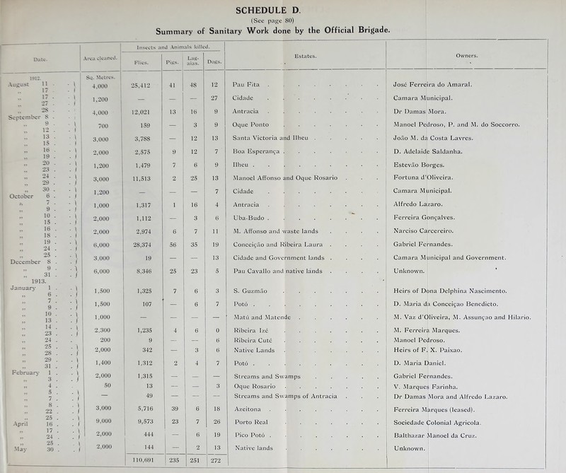 (See page 80) Summary of Sanitary Work done by the Official Brigade. ■ Insects and Animals Uille d. Date. Area cleaned. Flics. Pi.es. j Lag- aias. Dojis. Estates. Owners. 1312. Sq. Metres. August 11 • 17 17 . o- • \ . I 4.000 25,412 41 48 12 Pan Fita ..... Jose Ferreira do Amaral. ' V . f 1.200 — — — 27 Cidade ..... Camara Municipal. 28 . 4.000 12,021 13 16 9 Antracia ..... Dr llamas Mora. September S . 9 . 12 . * ' * * 700 159 — 3 9 Oquc Ponto .... Manoel Pedroso, P. and M. do Soccorro. 13 . 15 . • \ . i 3.000 3,78S — 12 13 Santa Victoria and Ilheu Joao M. da Costa Lavres. „ 16 . 19 . - \ . i 2,000 2,575 9 12 7 Boa Esperanca .... D. Adelaide Saldanha. 20 . 23 . • \ . i 1,200 1,479 7 6 9 Ilheu ...... Estevao Borges. „ 24 . 29 . 3,000 11,513 2 25 13 Manoel Affonso and Oque Rosario Fortuna d’Oliveira. 30 . October 6 . :! 1,200 — — 7 Cidade ..... Camara Municipal. j, 7 • 9 . - \ . i 1,000 1,317 1 16 4 Antracia ..... Alfredo Lazaro. „ 10 . 15 . ■ \ . i 2,000 1,112 I — 3 6 Uba-Budo ..... Ferreira Gon5alves. 16 . IS . • 1 . 1 2,000 2,974 6 7 11 M. Affonso and waste lands Narciso Carcereiro. 19 . 24 . • 1 . ( 6,000 2S,374 56 35 19 Conceicao and Ribeira Laura Gabriel Fernandes. 25 . December S . • ) ■ J 3.000 19 — — 13 Cidade and Government lands . Camara Municipal and Government. 9 . 31 . • 1 • J 6,000 S,346 25 23 5 Pau Cavallo and native lands Unknown. 1913. * Januarv 1 . „ 6 . ■ } ■ 1 1,500 1,325 7 6 3 S. Guzmao .... Heirs of Dona Delphina Nascimento. „ 7 . 9 . ■ ) . ( 1,500 107 — 6 7 Poto ...... D. Maria da Conceifao Benedicto. „ 10 . 13 . • 1 . / O O o — — — — Matu and Matende M. Vaz d’Oliveira, M. Assun^ao and Hilario. „ 14 . 23 . • 1 . / 2,300 1,235 4 6 0 Ribeira Ize .... M. Ferreira Marques. „ 24 . . l ■ / 200 9 — — 6 Ribeira Cute .... Manoel Pedroso. „ 2d . „ 28 . 2,000 342 — 3 6 Native Lands . . .. Heirs of F. X. Paixao. „ 29 . „ 31 . • 1 . 1 1,400 1,312 2 4 7 Poto ...... D. Maria Daniel. February- 1 . „ 3 . ■ \ ■ / 2,000 1,315 — _ — Streams and Swamps Gabriel Fernandes. ” i ■ 50 13 — — 3 Oque Rosario .... V. Marques Farinha. 9? O . „ 7 . • \ . f — 49 — — — Streams and Swamps of Antracia Dr Darnas Mora and Alfredo Lazaro. „ 8 . „ 22 . . i . / 3,000 5,716 39 6 18 Azeitona ..... Ferreira Marques (leased). 25 . April 16 . . i . f 9,000 9,573 23 7 26 Porto Real ... Sociedade Colonial Agricola. „ 17 . „ 24 . . i . I 2,000 444 — 6 19 Pico Poto ..... Balthazar Manoel da Cruz. 9j 25 . May 30 . . \ . 1 2,000 144 — 2 13 Native lands .... Unknown. 110,691 235 251 272