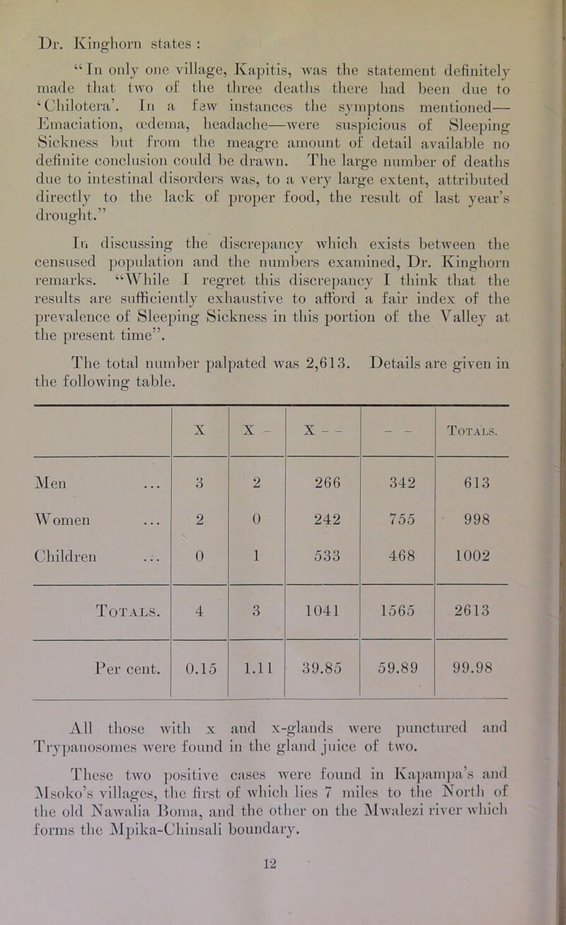 Dr. Kinghorn states : “ In only one village, Kapitis, was the statement definitely made that two oi' the three deaths there had been dne to ‘ Chilotera’. In a law instances the symptons mentioned— Emaciation, u-deina, headache—were suspicious of Sleeping Sickness but from the meagre amount of detail aA^ailable no definite conclusion coidd be drawn. The large number of deaths due to intestinal disorders was, to a very large extent, attributed directly to the lack of proper food, the result of last year’s drought.” In discussing the discre]jancy Avliich exists between the censused population and the numbers examined. Dr. Kinghorn remarks. “VVhile I regret this discre])ancy I think that the results are sufficiently exhaustive to afford a fair index of the prevalence of Sleeping Sickness in this portion of the Valley at the present time”. The total nundier palpated was 2,613. Details are given in the following table. X X - X - - - - Totals. Men 3 2 266 342 613 Women 2 0 242 755 998 Children 0 1 533 468 1002 Totals. 4 3 1041 1565 2613 Per cent. 0.15 1.1 1 39.85 59.89 99.98 All those with x and x-glands Avere punctured and Trypanosomes Avere found in the gland juice of two. These tAvo j)ositiAe cases Avere found in Kapampa’s and iMsoko’s villages, the first of Avhich lies 7 miles to the North of the old NaAvalia Honia, and the other on the MAvalezi river Avhich forms the Mpika-Chinsali boundary.