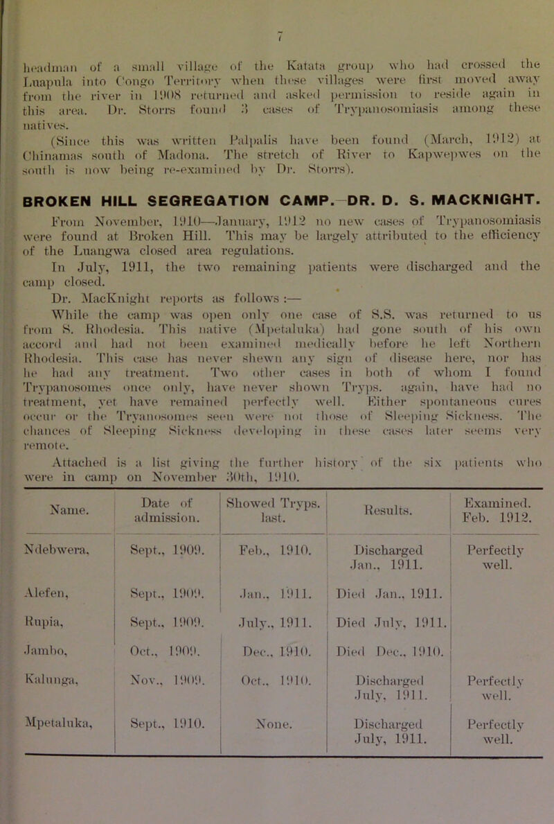 ht‘a(iin:ui of a small villa^o of the Ivatata group who hail crossed the laiaimla into Congo Teri’itory when these villages were first moved away from the river in I'.IOS returned and jusked permission to reside again in this area. Dr. Storrs found wises of Trypanosomiasis among these natives. (Since this was written Pali)alis have been found (March, 11H2) at (Miinamas south of Madona. The stretch of Hiver to Kai)we])wes on the south is now being re-examined by Di‘. Storrs). were discharged ami the BROKEN HILL SEGREGATION CAMP. DR. D. S. MACKNIGHT. From November, UHU—.lanuary, L'.)12 no new ciises of Trypanosomiasis were found at Broken Hill. This may be largely attributed to the efficiency of the Luangwa closed area regulations. In July, 1911, the two remaining patients camp closed. Dr. ^lacKnight reports tus follows :— While the camj) was open only one ciuse of from S. Bhodesia. This native (Alindaltdva) had accord and ha<l not been examined, medically Rhodesia. This case has never shewn any .sign of disease here, nor has of whom I found again, have had no spontaneous S.S. was returned to us gone south of his own liefore he left Northej-n of lie had any treatment. Two other ca.ses in both Tryjianosomes once only, have never shown Tryjis. treatment, yet have remained perfectly well. Kithei occur or the Tryanosomes seen were not chances of Sleeping Sickness developing remote. cures those of Sleeping Sickness. The in these cii.s(‘s later seems verv Attached is ti list giving the further history' of the six patients who were in camp on November JOth, 1910. Name. Date of .idmission. Showed Tryps. bust. Results. E.xamined. Feb. 1912. Ndebwera. Sept., 1909. Feb., 1910. Discharged Jan., 1911. Perfectly well. Alefen, Sept., 1909. .Ian., 1911. Died Jan., 1911. Rnpia, Sept., 1909. July., 1911. Died July, 1911. Jamlio, Oct., 1909. Dec., 1910. Died Dec., 1910. Kalunga, Nov., 1909. Oct., 1910. Discharged July, 1911. Perfectly wndl. Mpetaluka, Sept., 1910. None. Discharged July, 1911. Perfectly well.