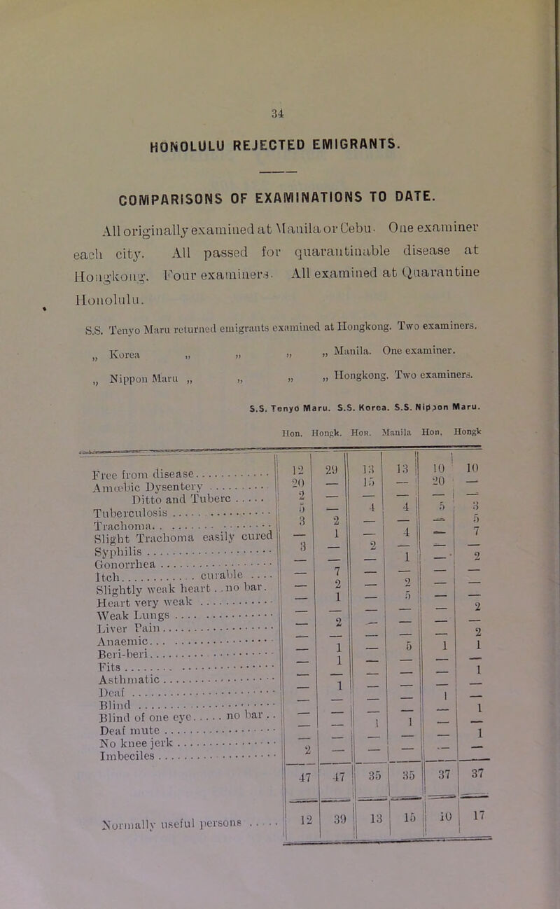 HONOLULU REJECTED EMIGRANTS. COMPARISONS OF EXAMINATIONS TO DATE. All originally examined at Manila or Cebu- One examiner each city. All passed for quarau tillable disease at Hongkong. Four examiners. All examined at Quarantine Honolulu. S.S. Tenyo Maru returned emigrants examined at Hongkong. Two examiners. „ Korea „ „ », » Manila. One examiner. „ Nippon Maru „ „ » » Hongkong. Two examiners. S.S. TenyO Maru. S.S. Korea. S.S. Nippon Maru. Hon. Hongk. 1-Ion. Manila Hon, Ilongk Free from disease Amoebic Dysentery Ditto and Tuberc 12 20 0 f-t O i) 3 29 2 13 If) 4 i 13 | 4 ! 10 20 — i 5 ; 10 3 5 Slight Trachoma easily cured 3 1 2 4 I 7 — — — 1 2 Itch curable .... Slightly weak heart. no bar. — 7 2 1 _ 2 5 i — — Weak Lungs — 2 — 2 — 1 - 5 1 2 1 T?jfq — 1 — — l •— — — — •— Hoof — 1 — — — 1 Til inil — — — i 1 1 Blind of one eye no bar .. i — I 1 — I — — 2 — — 47 47 35 35 37 37 1 ______ |l — Normally useful persons 12 I 39 i 13 1 ,B lJ I ,0 1 II 17 i