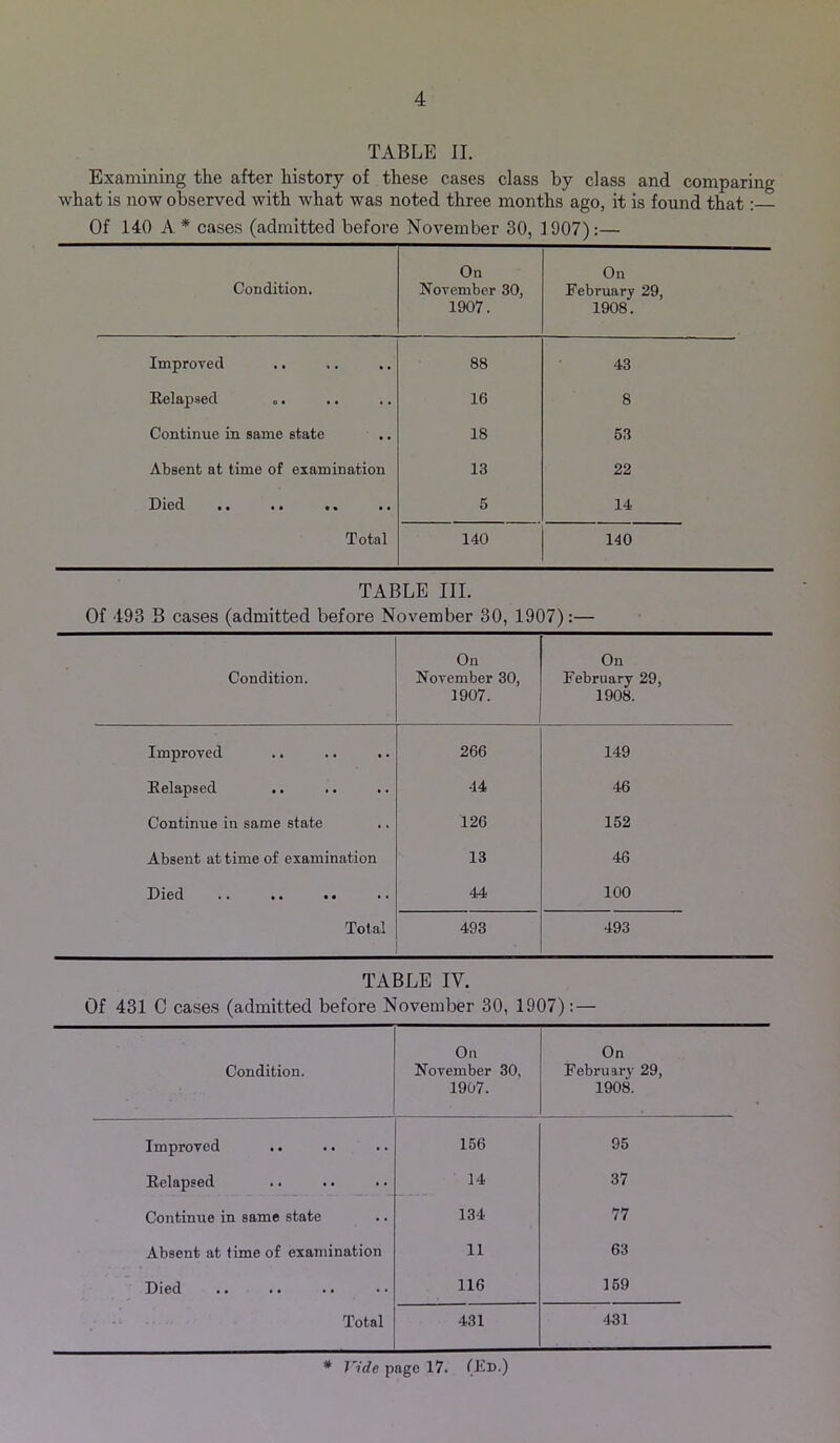 TABLE II. Examining the after history of these cases class by class and comparing what is now observed with what was noted three months ago, it is found that; Of 140 A * cases (admitted before November 30, 1907);— Condition. On November 30, 1907. On February 29, 1908. Improved 88 43 Relapsed 16 8 Continue in same state 18 63 Absent at time of examination 13 22 Died .. .. .. 5 14 Total 140 140 TABLE III. Of 493 B cases (admitted before November 30, 1907):— Condition. On November 30, 1907. On February 29, 1908. Improved 266 149 Relapsed 44 46 Continue in same state 126 152 Absent at time of examination 13 46 Died 44 100 Total 493 493 TABLE IV. Of 431 0 cases (admitted before November 30, 1907): — Condition. On November 30, 1907. On February 29, 1908. Improved .. 156 95 Relapsed 14 37 Continue in same state 134 77 Absent at time of examination 11 63 Died 116 159 Total 431 431 * Tide page 17. (l^U-)