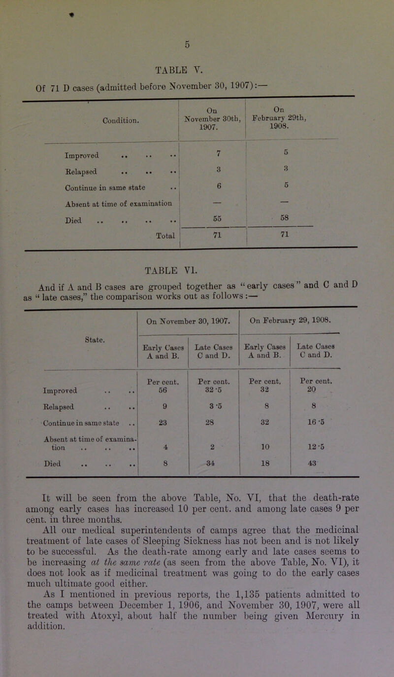« 5 TABLE V. Of 71 D cases (admitted before November 30, 1907):— On On Coudition. November 30tb, February 29th, 1907. 1908. Improved .. 7 5 Kelapsed .. .• •• 3 3 Continue in same state 6 6 Absent at time of examination _ _ Died .. .. 55 58 Total 71 71 TABLE VI. And if A and B cases are grouped together as “ early cases ” and C and D as “ late cases,” the comparison works out as follows :— On November 30, 1907. On February 29, 1908. State. Early Cases A and B. Late Cases C and D. Early Cases A and B. Late Cases C and D. Improved Per cent. 56 Per cent. 32 -5 Per cent. 32 Per cent. 20 . Relapsed 9 3-5 8 8 Continue in same state 23 28 32 16 -5 Absent at time of examina. tion .. .. .. 4 2 10 12-5 Died .. .. .. 34 18 43 It will be seen from the above Table, No. VI, that the death-rate among early cases has increased 10 per cent, and among late cases 9 per cent, in three months. All our medical superintendents of camps agree that the medicinal treatment of late cases of Sleeping Sickness has not been and is not likely to be successful. As the death-rate among early and late cases seems to be increasing at the same rate (as seen from the above Table, No. VI), it does not look as if medicinal treatment was going to do the early cases much ultimate good either. As I mentioned in previous reports, the 1,135 patients admitted to the camps between December 1, 1906, and November 30, 1907, were all treated with Atoxyl, about half tlie number being given Mercury in addition.