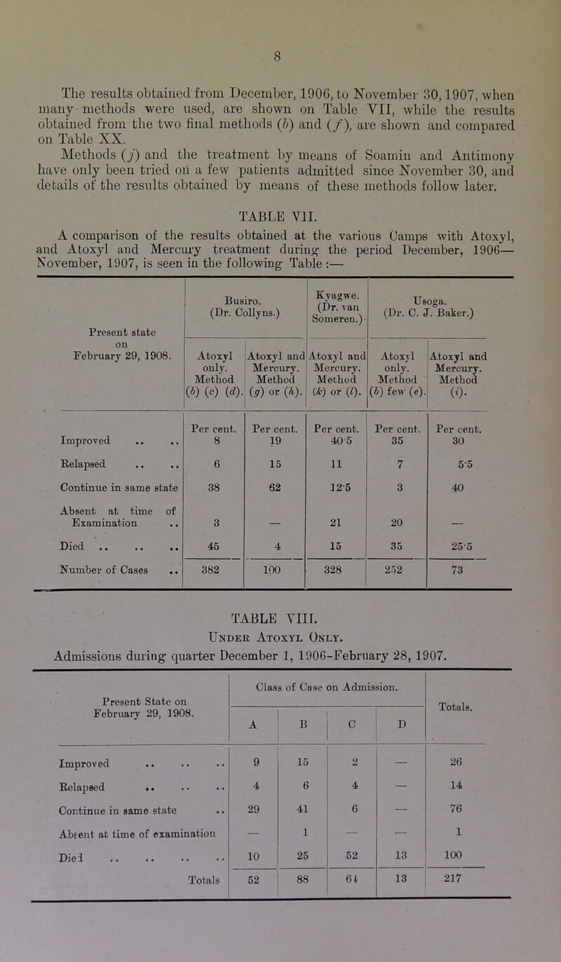 The results obtained from December, 190G, to November 30,1907, when many methods were used, are shown on Table VII, while the results obtained from the two final methods (b) and (/), are shown and compared on Table XX. Methods (j) and the treatment by means of Soamin and Antimony have only been tried on a few patients admitted since November 30, and details of the results obtained by means of these methods follow later. TABLE Yll. A comparison of the results obtained at the various Camps with Atoxyl, and Atoxyl and Mercury treatment during the period December, 1906— November, 1907, is seen in the following Table :— Present state Busiro. (Dr. Collyns.) Kyagwe. (Dr. van Someren.)- Usoga. (Dr. C. J. Baker.) on February 29, 1908. Atoxyl only. Method (S) (e) id). Atoxyl and Mercury. Method (g) or UO- Atoxyl and Mercury. Method (k) or {1). Atoxyl only. Method (h) few (e). Atoxyl and Mercury. Method (i). Improved Per cent. 8 Per cent. 19 Per cent. 40-5 Per cent. 35 Per cent. 30 Eelapsed 6 15 11 7 5-5 Continue in same state 38 62 12-5 3 40 Absent at time of Examination .. 3 — 21 20 — Died .. .. ., 45 4 15 35 25-5 Number of Cases .. 382 100 328 2.52 73 TABLE VIII. Under Atoxyl Only. Admissions during quarter December 1, 1906-February 28, 1907. Present State on February 29, 1908. Class of Case A B on Admission. ! C ; D i Totals. Improved .. 9 15 2 — 26 Eelapsed .. 4 6 4 — 14 Continue in same state 29 41 6 — 76 Absent at time of examination — 1 — — 1 Diel 10 25 52 13 100