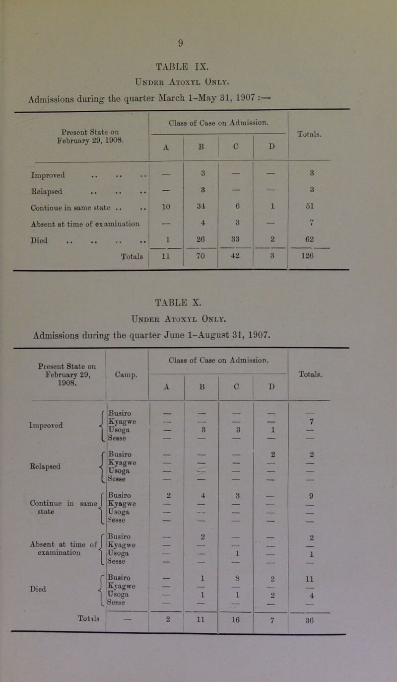 TABLE IX. Undek Atoxyl Only. Admissions during the quarter March 1-May 31, 1907 : Present State on February 29, 1908. Class of Case on Admission. Totals. A B c D Improved — 3 — — 3 Eelapsed — 3 — — 3 Continue in same state .. 10 34 6 1 51 Absent at time ot examination — 4 3 — tr 1 •• •• •• •• 1 26 33 2 62 Totals 11 70 42 3 126 TABLE X. Under Atoxyl Only. Admissions during the quarter June 1-August 31, 1907. Class of Case on Admission. Present State on February 29, Camp. Totals. 1908. A B C D Busiro Improved ^ Kyagwe TJsoga — 3 3 1 7 Sesse — — — B usiro — 2 2 Relapsed •< Kyagwe Usoga — — — w Sesse — — — Busiro 2 4 3 _ 9 Continue in same Kyagwe — — — state Usoga -- — 8esse — — — - Busiro - 2 _ 2 Absent at time of Kyagwe — — — _ examination * Usoga — — 1 — 1 - Sesse — — — — — Busiro -- 1 8 2 11 Died ^ Kyagwe — — — — Usoga — 1 1 2 4 Sesse — — — — 16 7 36