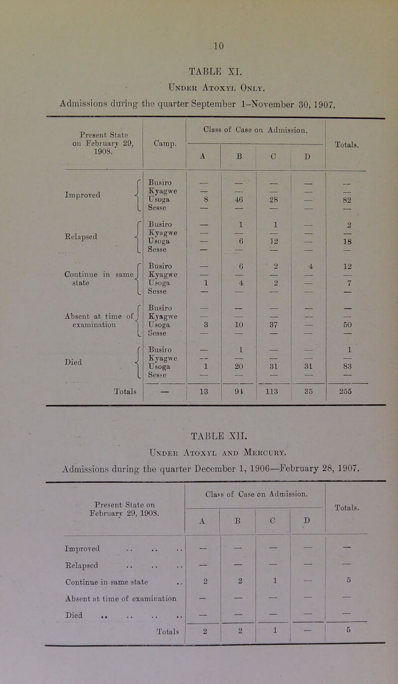 TABLE XI. Undkr Atoxyl Only. Admissions during- the quarter September 1-November 30, 1907. Present State Class of Case on Admission. on Pebmiirj 29, Camp. Totals. A B C D 1908. r Busiro _ Improred < Kyagwe Usoga 8 46 28 — 82 L Sesse — — — r Busiro 1 1 2 Eelapsed -< Xyagwe Usoga 6 12 — 18 L Sesse — — — — r Busiro 6 2 4 12 Continue in same J Kyagwe — — — — — state 1 Usoga 1 4 2 — 7 L Sesse — — — — — r Busiro Absent at time of j Kyagwe — — — — examination | Usoga 3 10 37 — 50 1 Sesse — — — — r Busiro — 1 — — 1 Died 4 Kyagwe Usoga 1 20 31 31 83 L Sesse — — Totals — 13 91 113 35 255 TABLE XII. Under Atoxyl and Mercury'. Admissions during the quarter December 1, 1906—February 28, 1907. Present Slate on Class of Case on Admission. Totals. February 29, 1908. A B C D Improved — — — — — Relapsed — — — — — Continue in same state 2 2 1 — 5 Absent at lime of examination — — — — Died .. — — — — — 5