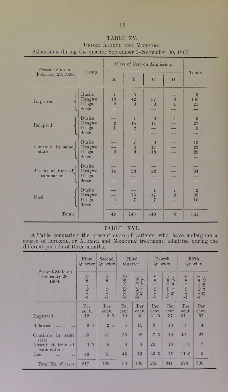 TABLE XV. Under Atoxyl and Mercury. Admissions during the quarter September 1-November 30, 1907. Class of Case on Admission. Present State on Camp. Totals. I'ebnmry 29,1908. A B C D Busiro 1 5 6 ImproTcd Kyagwe Usoga 18 2 42 9 37 9 3 1 100 21 k. Sesse — — — — — - Busiro - 1 3 1 5 Kelapsed ^ Kyagwe Usoga 2 1 14 •> 11 — 27 3 Sesse — — — — — r Busiro 7 6 _ 13 Continue in same Kyagwe — 6 17 — 23 state * Usoga 2 9 18 — 29 L Sesse — — — — — Busiro _ Absent at time of , Kyagwe 14 28 22 — 64 examination Usoga — — — — — - Sesse — — — — — - Busiro . 1 1 2 Died < Kyagwe — . 13 17 2 32 Usoga 2 7 7 — 16 Sesse — — — — — Totals 42 143 148 8 341 TABLE XVI. A Table comparing the present state of patients who have undergone a course of Atoxyl, or Atoxyl and Mercury treatment, admitted during the different periods of three months. Present State on February 29, 1908. First Quarter. Second Quarter. Third Quarter. Fourth Quarter. Fifth Quarter. Atoxyl only. Atoxyl only. Atoxyl only. Atoxyl and Mercury. Atoxyl only. Atoxyl and Mercury. P o K O Atoxyl and Mercury. Per Per Per Per Per Per Per Per cent. cent. cent. cent. cent. cent. cent. cent. Improved .. 12 2-5 19 30 31-5 37 31 57 Kelapsed .. 6 ‘5 2 5 5 15 8 10 3 4 Continue in same 35 40 25 38 7 -5 19 49 27 state Absent at time of 0-5 5 8 4 20 18 5-5 7 examination Died 46 50 43 13 33 -5 15 11 -5 5 Total No. of oases 217 126 3G 136 255 341 973 708