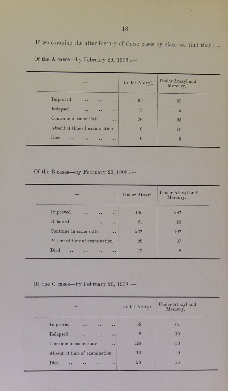 If we examine the after history of these cases by class we find tliat: Of the A cases—by February 29, 1908 :— — Under Atoxyl. Under Atoxyl and M ercury. ImproTcd 63 52 Eelapsecl 2 2 Continue in same state 76 23 Absent at time of examination 8 10 Died 6 3 Of the B cases—by February 29, 1908 :— — Under Atoxyl. Under Atoxyl and Mercury. Improved 180 287 Eelapsed 21 19 Continue in same state 237 107 Absent at time of examination 28 37 Died 57 8 Of the C cases—by February 29, 1908:— — Under Atoxyl. Under Atoxyl and Mercury. Improved .. .. .. 56 61 Eelapsed 8 10 Continue in same state 129 53 Absent at time of examination 12 9 Died .. .. 28 15