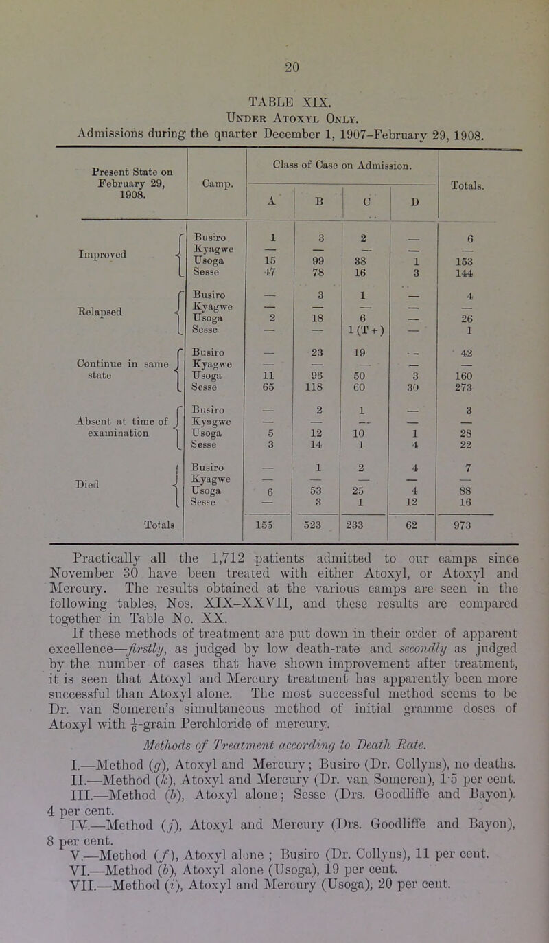 TABLE XIX. Under Atoxyl Only. Admissions during the quarter December 1, 1907-February 29, 1908. Present State on Class of Case on Admission. Cam2>. Totals. February 29, A i C I 1 1908. 1 D i Busiro 1 3 2 6 ImproA'ed < Kyiigwe Usoga 15 99 38 1 153 Sesse 47 78 16 3 144 Busiro 3 1 4 Eelapsed < Kyagwo Usoga 2 18 6 — 26 Sesse — — l(T^) — 1 Busiro 23 19 . ^ 42 Continue in same Kyagwe — — — — — state Usoga 11 96 50 3 160 ■ Sesse 65 118 60 30 273 r Busiro 2 1 __ 3 Absent at time of Kyagwe — — — — examination Usoga 5 12 10 1 28 - Sesse 3 14 1 4 22 Busiro 1 2 4 7 Died < Kyagwe — — — — — Usoga 6 53 25 4 88 Sesse — 3 1 12 16 Totals 155 523 233 62 I 973 Practically all the 1,712 patients admitted to our camps since November 30 have been treated with either Atoxyl, or Atoxyl and Mercury. The results obtained at the various camps are seen in the following tables. Nos. XIX-XXVII, and these results are compared together in Table No. XX. If these methods of treatment are put down in their order of apparent excellence—firstly, as judged by low death-rate and secondly as judged by the number of cases that have shown improvement after treatment, it is seen that Atoxyl and Mercury treatment has apparently been more successful than Atoxyl alone. The most successful method seems to be Dr. van Someren’s simultaneous method of initial gramme doses of Atoxyl with ^-grain Perchloride of mercury. Methods of Treatment aeeordvny to Death Rate. I. —Method {g), Atoxyl and Mercury; Busiro (Dr. Collyns), no deaths. II. —Method (k), Atoxyl and Mercury (Dr. van Someren), 1-5 per cent. III. —Method (h), Atoxyl alone; Sesse (Drs. Goodliff'e and Bayon). 4 per cent. lY.—Method {j), Atoxyl and Mercury (Drs. Goodliflfe and Bayon), 8 per cent. V. —Method (/), Atoxyl alone ; Busiro (Dr. Collyns), 11 per cent. VI. —Method (6), Atoxyl alone (Usoga), 19 per cent. VII. —Method {%), Atoxyl and Mercury (Usoga), 20 per cent.