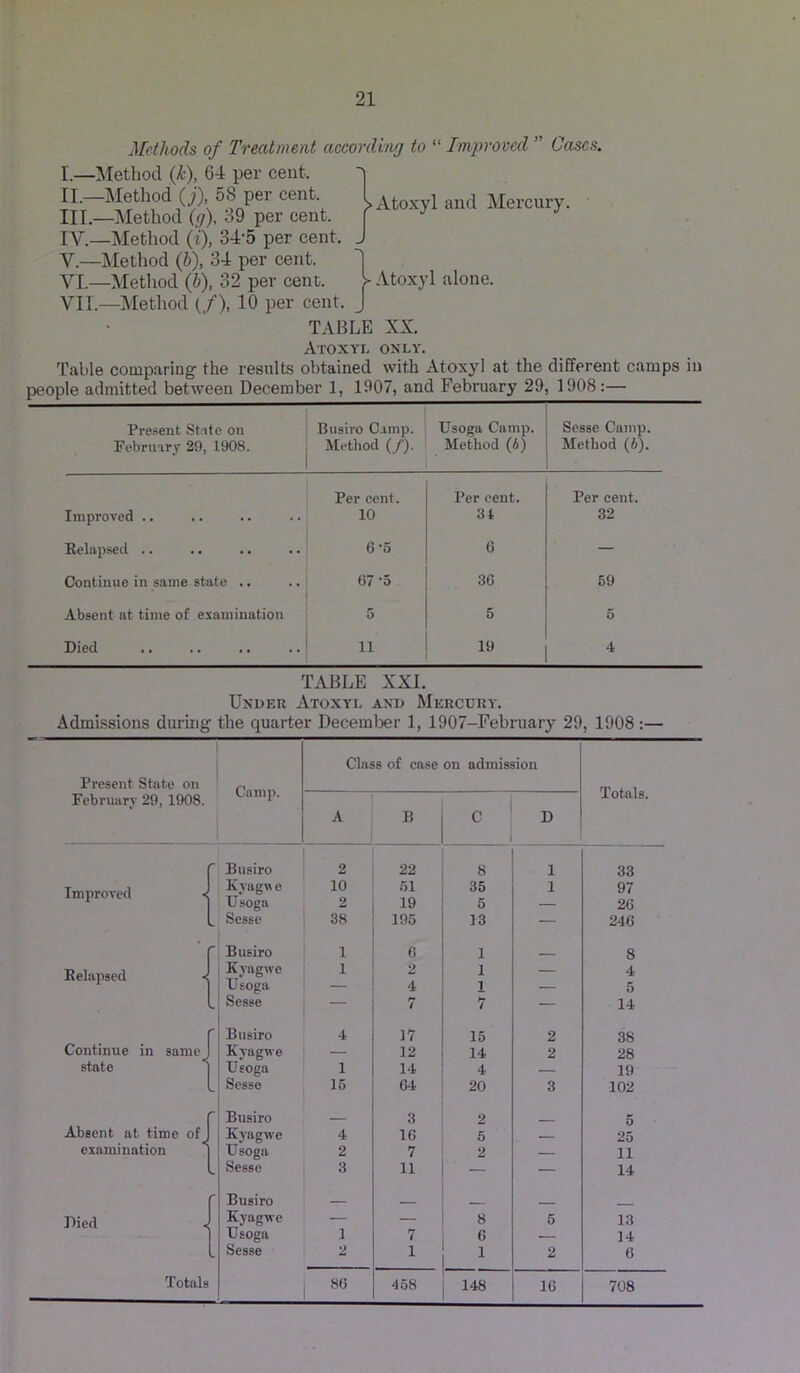 Methods of Treatment according to “ Improved ” Cases. I. —:Method (k), 64 per cent. ^ II. Method 58 per cent. |>Atoxyl and Mercury. III. —]\Iethod (g), 39 per cent. \ ^ IV. —Method (i), 34'5 per cent. J V. —Method (ft), 34 per cent. I VI. —Method (ft), 32 per cent. > Atoxyl alone. VII. —]\Iethod (/), 10 per cent. J TABLE XX. Atoxyl only. Table comparing the results obtained with Atoxyl at the different camps in people admitted between December 1, 1907, and February 29, 1908 :— Present State on February 29, 1908. Busiro Camp. Method (/). Usoga Camp. Method (A) Scsse Camp. Method (6). Improved .. Per cent. 10 Per cent. 31 Per cent. 32 Eelupsed .. 6 ‘5 6 — Continue in same state .. 67 '5 36 59 Absent at time of esaminatioii 5 5 5 Died 11 19 4 TABLE XXL Under Atoxyl and Mercury. Admissions during the quarter December 1, 1907-February 29, 1908:— Class of case on admission Present State on Camp. Totals. February 29, 1908. A B C D Busiro 2 22 8 1 33 Improved ■< Kyagw e Usoga 10 51 19 35 5 1 97 26 Sessc 38 195 13 — 246 Busiro 1 6 1 __ 8 Relapsed < Kyagwe Usoga 1 2 4 1 1 — 4 5 Sesse — 7 7 — 14 r Busiro 4 17 15 2 38 Continue in same Kyagwe — 12 14 2 28 state Usoga 1 14 4 — 19 L Sesse 15 64 20 3 102 r Busiro 3 2 5 Absent at time of Kyagwe 4 16 5 25 examination * U soga 2 7 2 11 L Sesse 3 11 — — 14 r Busiro — Died .< Kyagwe — — 8 6 13 Usoga 1 7 6 14 1 Sesse 2 1 1 2 6 148 16 708