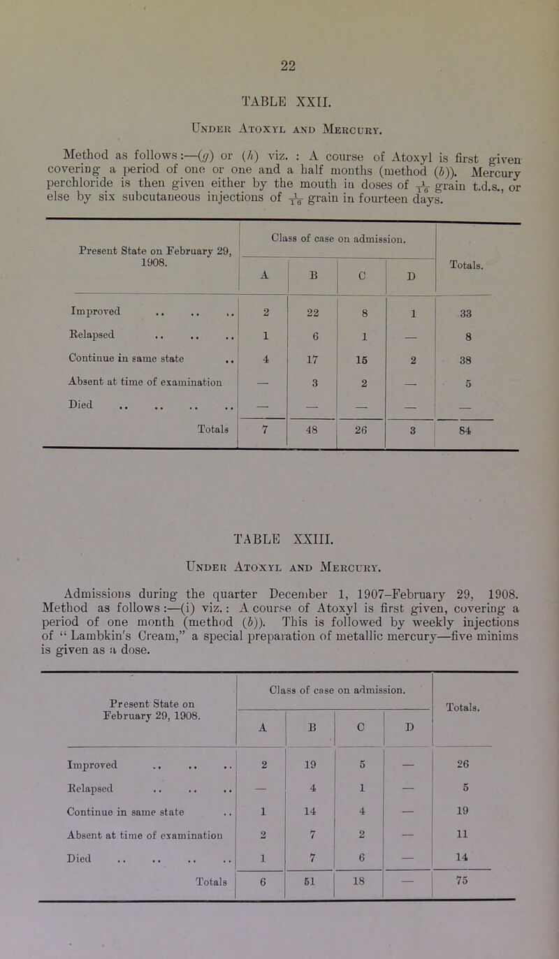 TABLE XXII. Under Atoxyl and Mercury. Method as follows:—{(j) or (A) viz. : A course of Atoxyl is first given covering a period of one or one and a half months (method (J)). Mercury perchloride is then given either by the mouth iu doses of ^ grain t.d.s., or else by six subcutaneous injections of ^ grain in fourteen days. Present State on February 29, Class of case on admission. 1908. A B C D Totals. Improved .. ., ,. 2 22 8 1 33 Relapsed 1 6 — 8 Continue in same state 4 17 15 2 38 Absent at time of examination — 3 2 — 5 Died — — — — — Totals 7 48 26 3 84 TABLE XXIII. Under Atoxyl and Mercury. Admissions during the quarter December 1, 1907-Februaiy 29, 1908. Method as follows:—(i) viz.: A course of Atoxyl is first given, covering a period of one month (method {b)). This is followed by weekly injections of “ Lambkin's Cream,” a special preparation of metallic mercury—five minims is given as a dose. Class of case on admission. Present State on Totals. February 29, 1908. A B C D Improved 2 19 5 — 26 Relapsed — 4 1 — 5 Continue in same state 1 14 4 — 19 Absent at time of examination 2 7 2 — 11 Died 1 7 6 — 14