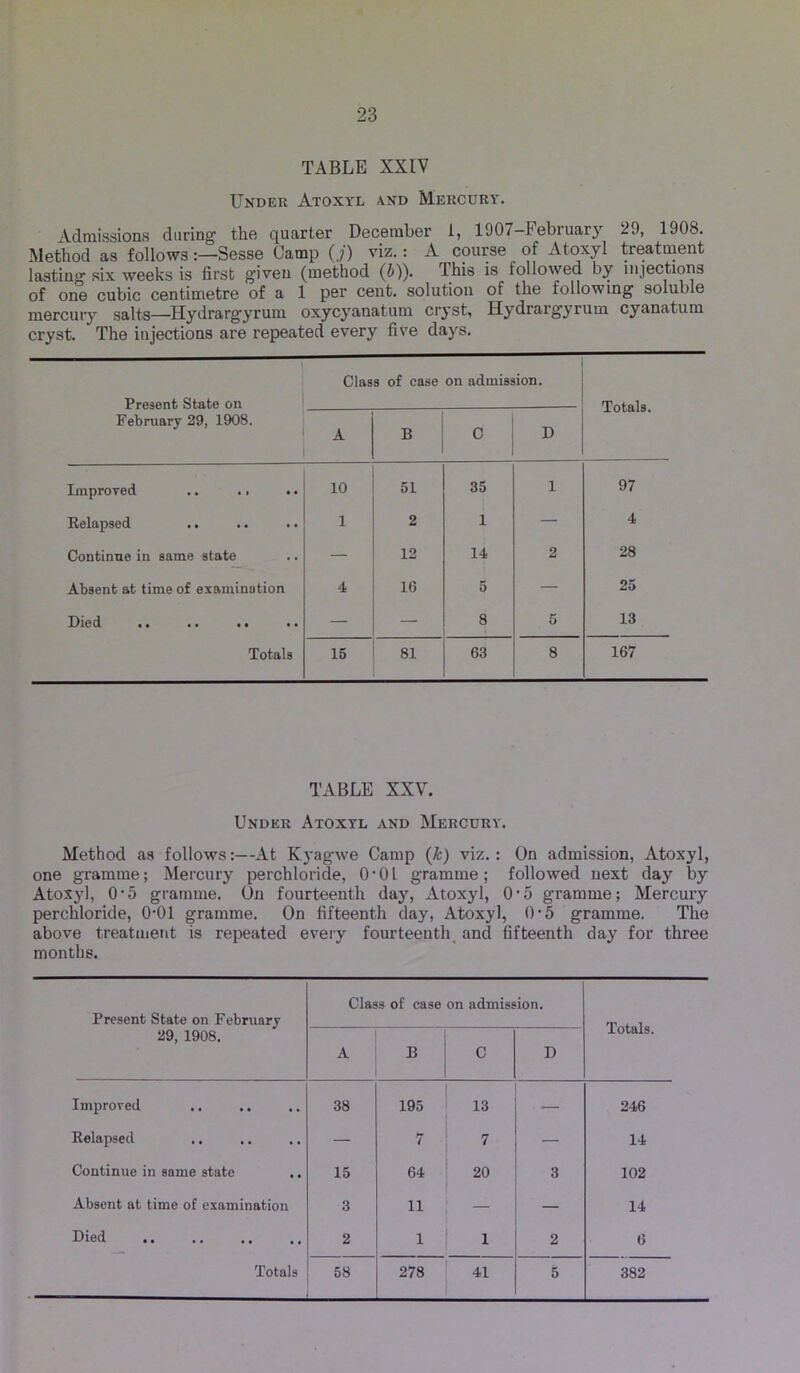 TABLE XXIV Under Atoxyl and Mercury. Admissions during the quarter December i, 1907-February 29, 1908. Method as followsSesse Camp (,/) viz.: A course of Atoxyl treatment lasting six weeks is first given (method (6)). This is followed by injections of one cubic centimetre of a 1 per cent, solution of the following soluble mercuiy salts—Hydrargyrum oxycyanatum cryst, Hydrargyrum cyanatum cryst. The iiij'ections are repeated every five days. Present State on February 29, 1908. Class of case on admission. Totals. A D Improved .. .. .. 10 51 35 1 97 Relapsed 1 2 1 — 4 Continue in same state — 12 14 2 28 Absent at time of examination 4 16 5 — 25 •• •• •• «• — — 8 i 5 13 Totals 15 81 63 8 167 TABLE XXV. Under Atoxyl and Mercury. Method as follows:—At Kyagwe Camp (i) viz.: On admission, Atoxyl, one gramme; Mercury perchloride, 0 • 01 gramme; followed next day by Atoxyl, 0’5 gramme. On fourteenth day, Atoxyl, O'5 gramme; Mercury perchloride, O'Ol gramme. On fifteenth day, Atoxyl, 0*5 gramme. The above treatment is repeated every fourteenth, and fifteenth day for three months. Present State on February 29, 1908. Class of case on admission. Totals. A B C D Improved 38 195 13 — 246 Relapsed — 7 7 — 14 Continue in same state 15 64 20 3 102 Absent at time of examination 3 11 — 14 Died 2 1 1 2 6