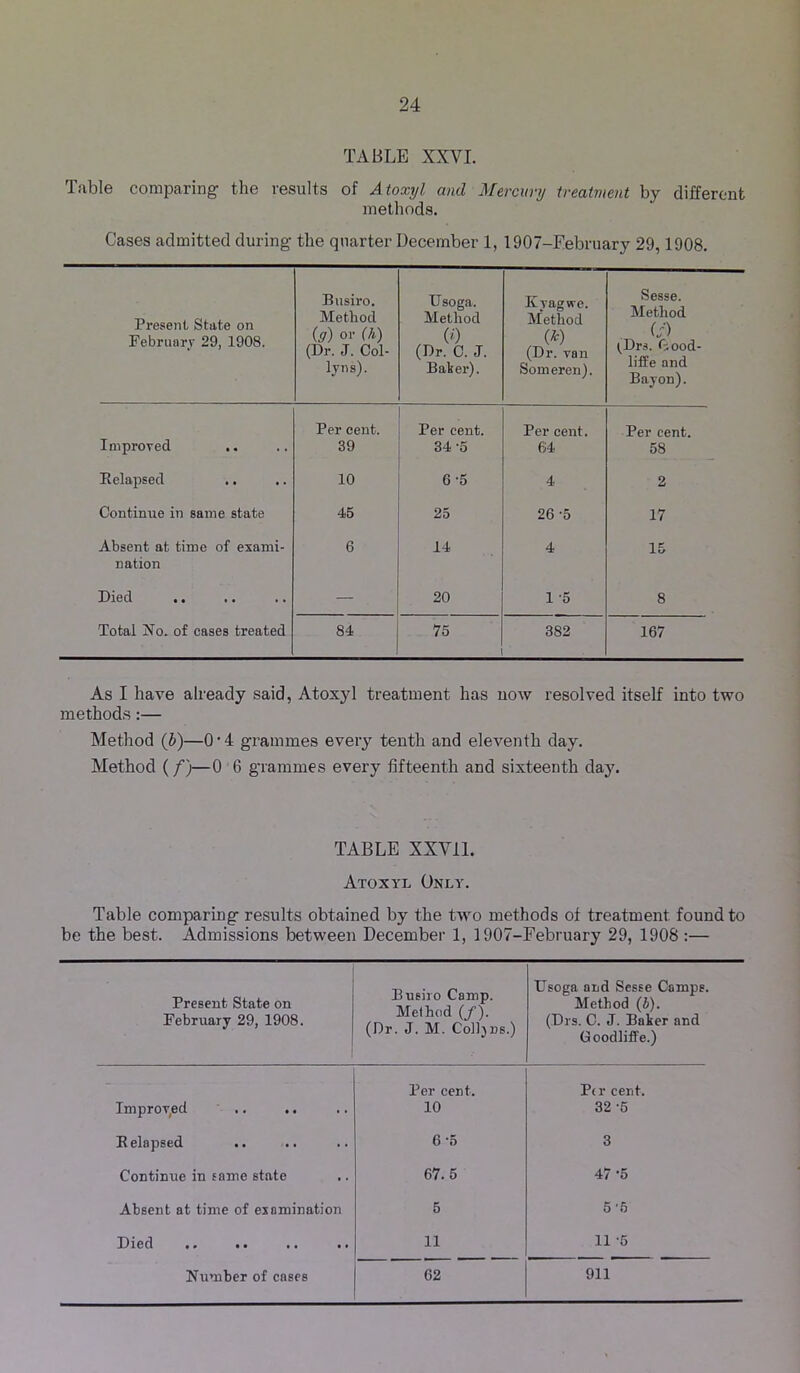 TABLE XXVI. Table comparing the results of Atoxyl and Mercury treatment by different methods. Cases admitted during the quarter December 1, 1907-Eebruary 29,1908. Present State on Februarj 29, 1908. Busiro. Method {g) or (h) (Dr. J. Col- ly ns). Usoga. Method . (0 (Dr. C. J. Baker). Kyagwe. Method (h) (Dr. van Someren). Sesse. Method . CO ^Drs. Cood- liife and Bayon). Improred Per cent. 39 . Per cent. 34 0 Per cent. 64 Per cent. 58 Relapsed 10 6-5 4 2 Continue in same state 45 25 26 -5 17 Absent at time of exami- nation 6 14 4 15 Died — 20 1 -5 8 Total No. of cases treated 84 75 382 167 As I have already said, Atoxyl treatment has now resolved itself into two methods:— Method ib)—0*4 grammes every tenth and eleventh day. Method (f)—0 6 grammes every fifteenth and sixteenth day. TABLE XXVil. Atoxyl Only. Table comparing results obtained by the two methods of treatment found to be the best. Admissions between December 1, 1907-February 29, 1908 :— Present State on February 29, 1908. Busiro Camp. Method (/). (Dr. J. M. Colljns.) Usoga and Sesse Camps. Method (b). (Drs. C. J. Baker and Goodliffe.) - Per cent. P(r cent. Improved .. .. 10 32 -5 Relapsed .. 6-5 3 Continue in same state 67.5 47 -5 Absent at time of esomination 5 5-5 Died 11 11 -5 Number of cases 62 911