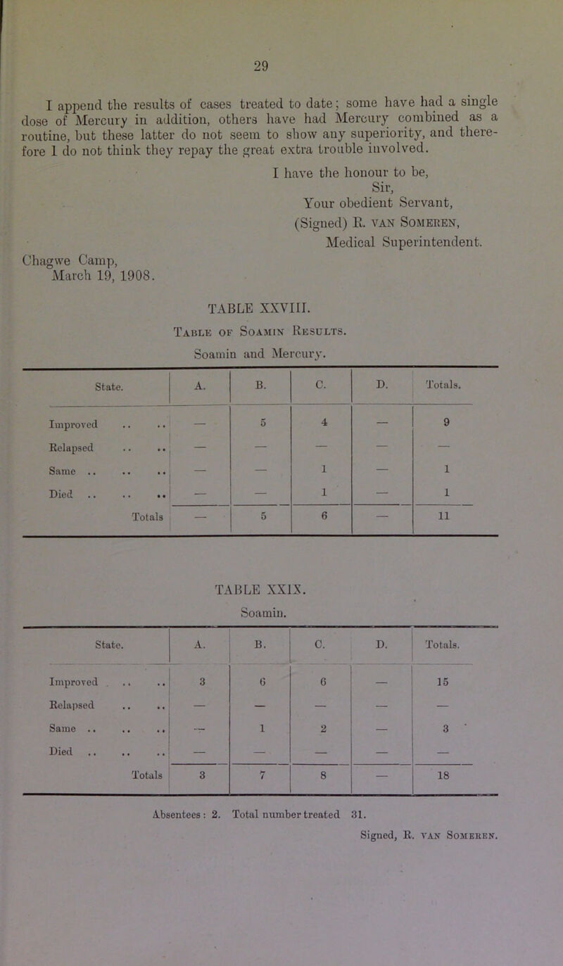 I append the results of cases treated to date; some have had a single dose of Mercur}' in addition, others have had Mercury combined as a routine, but these latter do not seem to show any superiority, and there- fore 1 do not think they repay the great extra trouble involved. I have the honour to be. Sir, Your obedient Servant, (Signed) E. van Someren, Medical Superintendent. C hag we Camp, March 19, 1908. TABLE XXVIII. Table of Soamin Results. Soamin and Mercury. State. A. B. C. D. Totals. Improved 5 4 — 9 Relapsed .. .. — — — ■ — Same .. — 1 — 1 Died .. .. • • — 1 — 1 Totals 5 6 — 11 TABLE XXO. Soamin. I State. A. B. C. D. Totals. Improved . 3 G 6 — 15 Relapsed — — — _ — Same .. .. .. •— 1 2 — 3 ■ Died — — — — — Totals 3 7 8 — 18 Absentees: 2. Total number treated 31. Signed, R. van Someken.