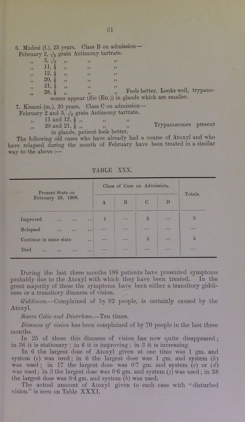 >> ?> 6, Mudesi (f.), 25 years. Class B on admission— February 2, Antimony tartrate, >> nr >> ” ” llj )} >> >> 12, i ,) >y J» 20, i „ „ j> 21 ,, >5 28* J ”, „ Feels better. Looks well, trypano- somes appear (Sic (Ed,)) in glands which are smaller. 7, Kisami (m,), 20 years. Class C on admission— February 2 and 3, yV grain Antimony tartrate, „ 11 and 12, ^ „ „ „ „ 20 and 21, i „ „ „ Trypanosomes present in glands, patient feels better. The following old cases who have already had a course of Atoxyl and who have relapsed during the month of February have been treated in a similar way to the above :— TABLE XXX, Present State on February 29, 1908, Class of Case on Admission. Totals, A B C D Improved 1 — 2 — 3 Belapsed — — — — Continue in same state — ■ 3 — 3 Died — — — During the last three months 186 patients have presented symptoms probably due to the Atoxyl with which they have been treated. In the great majority of these the symptoms have been either a transitory giddi- ness or a transitory dimness of vision. Giddiness.—Complained of by 82 people, is certainly caused by the Atoxyl, Severe Colic and Diarrhcea.—Ten times. Dimness of vision has been complained of by 70 people in the last three months. In 25 of these this dimness of vision has now quite disappeared; in 36 it is stationary ; iii 6 it is improving ; in 3 it is increasing. In 6 the largest dose of Atoxyl given at one time was 1 gm, and system (e) was used; in 6 the largest dose was 1 gm, and system (k) was used ; in 17 the largest dose was 0‘7 gm, and system (c) or (d) was used; in 3 the largest dose was 0‘6 gm, and system (;) was used; in 38 the largest dose was 0'4 gm, and system (6) was used. The actual amount of Atoxyl given to each case with “disturbed vision ” is seen on Table XXXI,