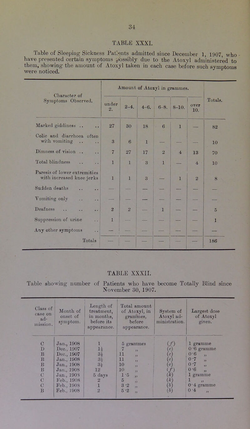 TABLE XXXI. Table of Sleeping Sickness Patients admitted since December 1, 1907, who ■ have presented certain symptoms possibly due to the Atoxyl administered to them, showing the amount of Atoxyl taken in each case before such symptoms were noticed. Amount of Atoxyl in grammes. Symptoms Observed. under 2. 2-4. 4-6. 1 < 6-8. 8-10. over 10. Totals. Marked giddiness .. 27 30 18 6 1 — 82 Colic and diarrhoea often with vomiting 3 6 1 — — 10 Dimness of vision .. 7 27 17 2 4 13 70 Total blindness 1 1 3 1 — 4 10 Paresis of lower extremities with increased knee jerks 1 1 3 1 2 8 Sudden deaths — — — — — — — Vomiting only — — — — — ■— — Deafness 2 2 — 1 — — 5 Suppression of urine 1 — — — — 1 Any other symj)toms .. j _ — ' — — — Totals j — : — — - 1 186 TABLE XXXII. Table showing number of Patients who have become Totally Blind since November 30, 1907. Class of case on ad- mission. Month of onset of symptom. Length of treatment, in months, before its appearance. Total amount of Atoxyl, in grammes, before appearance. System of Atoxyl ad- ministration. Largest dose of Atoxyl given. c Jan., 1908 1 5 grammes (/) 1 gramme D Dec., 1907 H 7 0 '6 gramme B Dec., 1907 31 11 (c) 0'6 „ B Jan., 1908 31 11 (o) 0-7 „ B Jan., 1908 31 10 (o) 0-7 ., B Jan., 1908 12 10 If) 0-6 „ C Jan., 1903 5 days 1 O ), (k) 1 gramme 0 Feb., 1908 2 5 (k) 1 c Feb., 1903 1 3 -2 „ (b) , O'4 gramme B Feb., 1908 2 5 -2 „ i (*) 0-4 „