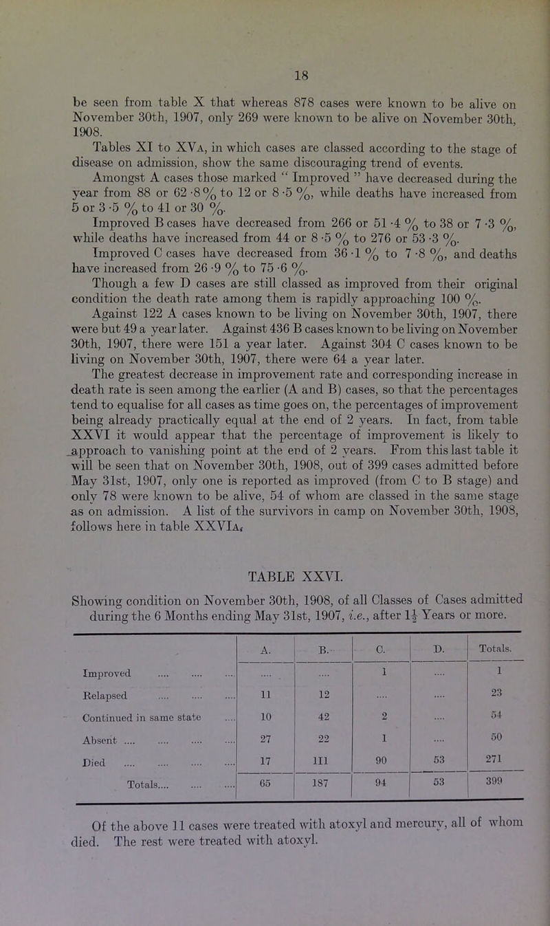 be seen from table X that whereas 878 cases were known to be alive on November 30th, 1907, only 269 were known to be alive on November 30th 1908. Tables XI to XVa, in which cases are classed according to the stage of disease on admission, show the same discouraging trend of events. Amongst A cases those marked “ Improved ” have decreased during the year from 88 or 62 -8 % to 12 or 8 -5 %, while deaths have increased from 5 or 3 -5 % to 41 or 30 %. Improved B cases have decreased from 266 or 51 -4 % to 38 or 7 -3 %, while deaths have increased from 44 or 8 -5 % to 276 or 53 -3 %. Improved C cases have decreased from 36 T % to 7-8 %, and deaths have increased from 26 -9 % to 75 -6 %. Though a few D cases are still classed as improved from their original condition the death rate among them is rapidly approaching 100 %. Against 122 A cases known to be living on November 30th, 1907, there were but 49 a year later. Against 436 B cases known to be living on November 30th, 1907, there were 151 a year later. Against 304 C cases known to be living on November 30th, 1907, there were 64 a year later. The greatest decrease in improvement rate and corresponding increase in death rate is seen among the earlier (A and B) cases, so that the percentages tend to equalise for all cases as time goes on, the percentages of improvement being already practically equal at the end of 2 years. In fact, from table XXVI it would appear that the percentage of improvement is likely to japproach to vanishing point at the end of 2 years. From this last table it will be seen that on November 30th, 1908, out of 399 cases admitted before May 31st, 1907, only one is reported as improved (from C to B stage) and only 78 were known to be alive, 54 of whom are classed in the same stage as on admission. A list of the survivors in camp on November 30th, 1908, follows here in table XXVIa,- TABLE XXVI. Showing condition on November 30th, 1908, of all Classes of Cases admitted during the 6 Months ending May 31st, 1907, i.e., after 11 Years or more. A. B. C. D. Totals. Improved 1 1 Relapsed 11 12 23 Continued in same state 10 42 2 54 Absent 27 22 1 50 Died 17 in 90 53 271 Totals 65 187 94 53 399 Of the above 11 cases were treated with atoxyl and mercury, all of whom died. The rest were treated with atoxyl.
