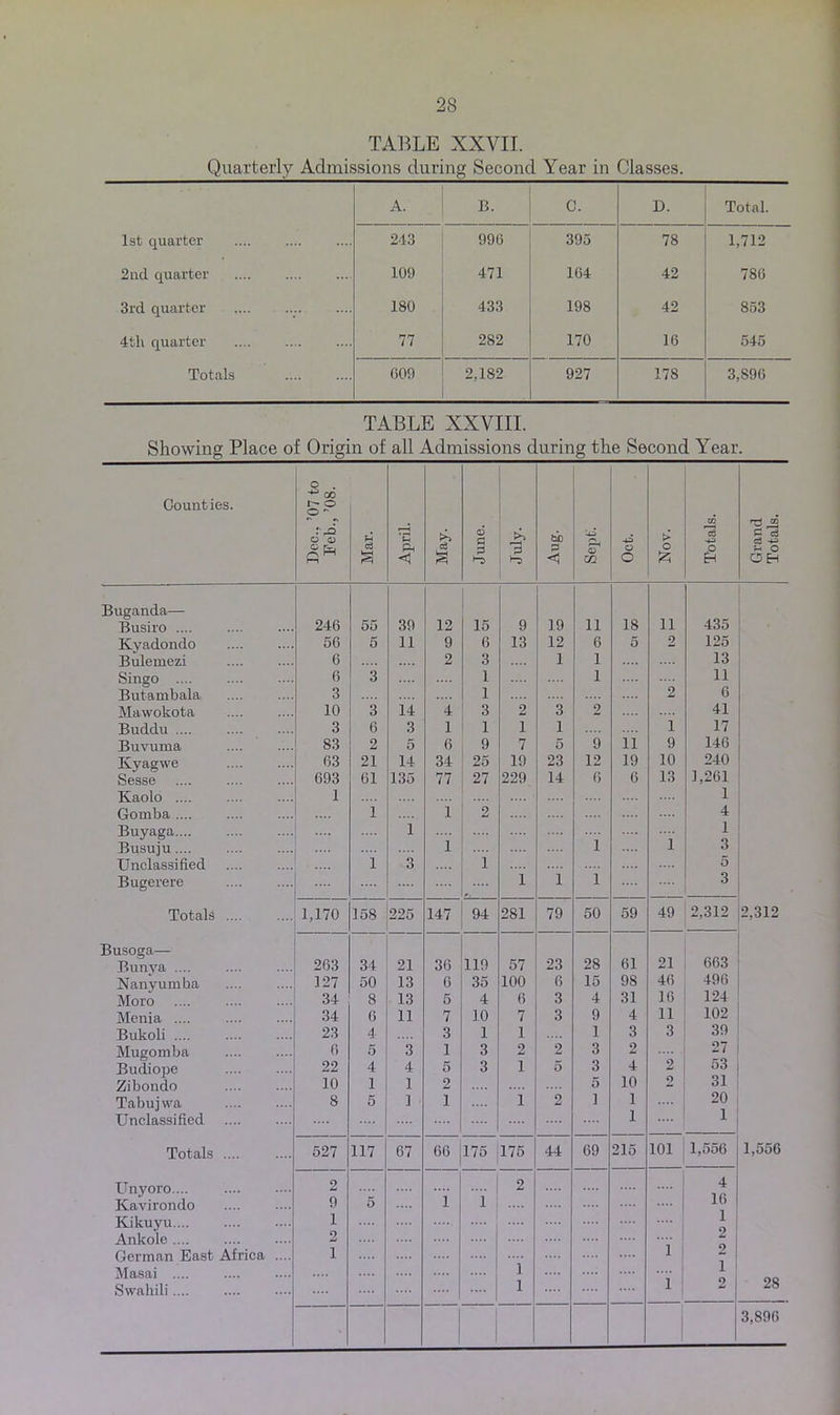 TABLE XXVII. Quarterly Admissions during Second Year in Classes. A. B. C. D. Total. 1st quarter 243 996 395 78 1,712 2nd quarter 10!) 471 104 42 786 3rd quarter ... 180 433 198 42 853 4tli quarter 77 282 170 16 545 Totals 00!) 2,182 927 178 3,896 TABLE XXVIII. Showing Place of Origin of all Admissions during the Second Year. Counties. Dec.. ’07 to Feb., ’08. Mar. April. May. June. July. Aug. Ph 0) m Oct. Nov. Totals. Grand Totals. Buganda— Busiro .... 246 55 39 12 15 9 19 ii 18 11 435 Kvadondo 56 5 11 9 6 13 12 6 5 2 125 Bulemezi 6 2 3 1 1 13 Singo 6 3 1 1 11 Butambala 3 1 2 6 Mawokota 10 3 14 4 3 2 3 2 41 Buddu 3 6 3 1 1 1 1 i 17 Buvuma 83 2 5 6 9 7 5 9 ii 9 146 Kyagwe 63 21 14 34 25 19 23 12 19 10 240 Sesse 693 61 135 77 27 229 14 0 6 13 1,261 Kaolo .... 1 1 Gomba .... 1 1 2 4 Buyaga.... 1 1 Busuju 1 1 1 3 Unclassified 1 3 .... l 5 Bugerere 1 1 1 3 Totals .... 1,170 158 225 147 94 281 79 50 59 49 2,312 2,312 Busoga— Bunya .... 263 34 21 36 119 57 23 28 61 21 663 Nanyumba 127 50 13 6 35 100 6 15 98 46 496 Moro 34 8 13 5 4 6 3 4 31 16 124 Menia .... 34 0 11 7 10 7 3 9 4 11 102 Bukoli 23 4 3 1 1 1 3 3 39 Mugomba 0 5 3 1 3 2 2 3 2 27 Budiope 22 4 4 5 3 1 5 3 4 2 53 Zibondo 10 1 1 2 5 10 31 Tabujwa 8 5 1 1 i 2 i 1 20 Unclassified 1 1 Totals .... 527 117 67 66 175 175 44 69 215 101 1,556 1,556 Unyoro.... 2 .... .... 2 4 Kavirondo 9 5 1 1 .... 16 Kikuyu 1 i Ankole 2 2 German East Africa .... i 1 2 Masai .... 1 1 Swahili.... .... 1 1 28 3,896