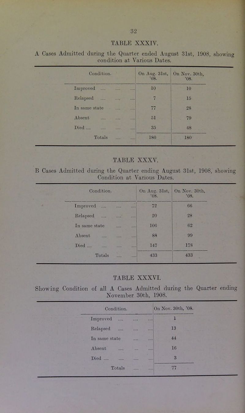 TABLE XXXIV. A Cases Admitted during tire Quarter ended August 31st, 1908, showing condition at Various Dates. Condition. On Aug. 31st, ’08. On Nov. 30th, ’08. Improved .... 10 10 Relapsed , 7 15 In same state 77 28 Absent 51 79 Died 35 48 Totals 180 180 TABLE XXXV. B Cases Admitted during the Quarter ending August 31st, 1908, showing Condition at Various Dates. Condition. On Auk. 31st, On Nov. 30th, ’08. ’08. Improved .... 72 06 Relapsed 20 28 In same state 100 62 Absent 88 99 Died 147 178 Totals 433 433 TABLE XXXVI. Showing Condition of all A Cases Admitted during the Quarter ending November 30th, 1908. Condition. On Nov. 30th, ’08. Improved 1 Relapsed 13 In same state 44 Absent 16 Died 3