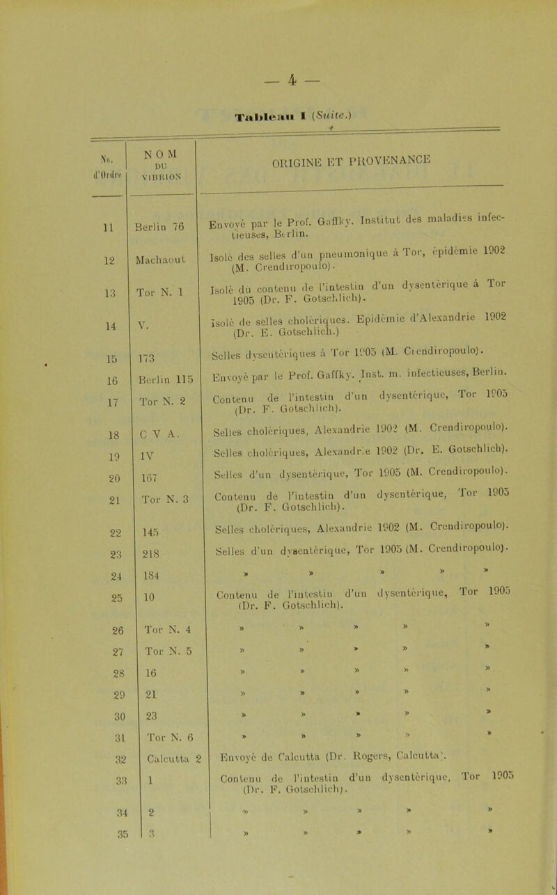 T4il>le]fcii I (Suite.) ■» 11 Berlin 76 12 Macliaout. 13 Toi- N. 1 14 I V. 15 I 173 16 Berlin 115 17 Tor N. 2 18 C V A. 19 1 IV 20 I 167 21 I Tor N. 3 22 23 24 25 26 27 28 29 30 31 32 33 34 35 ORIGINE ET PROVENANCE 145 218 184 10 Tor N. 4 Tor N. 5 16 21 23 Tor N. 6 Calcutta 2 1 2 3 Envoyé par le Prof. GalïKy. Institut des maladies infec- tieuses, Berlin. Isolé des selles d’un pneumonique à Tor, épidémie 1902 (M. Crendiropoulo). Isolé du contenu de l’intestin d’un dysentérique à Tor 1905 (Dr. F. Gotschlicli). Isolé de selles cholériques. Epidémie d’Ale.vandrie 1902 (Dr. E. Gotschlich.) Selles dysentériques à Tor 1905 (M. Ciendiropoulo). Envoyé par le Prof. Gaffky. Inst. m. infectieuses, Berlin. Contenu de l’intestin d’un dysentérique, Tor 1905 (Dr. F. Gotsclilich). Selles cholériques, Alexandrie 1902 (M. Crendiropoulo). Selles cholériques, Alexandrie 1902 (Dr, E. Gotschlich). Selles d’un dysentérique, Tor 1905 (M. Crendiropoulo). Contenu de l’intestin d’un dysentérique, Tor 1905 (Dr. F. Gotschlich). Selles cholériques, Alexandrie 1902 (M. Crendiropoulo). Selles d'un dyaentérique, Tor 1905 (M. Crendiropoulo). » » » >• » Contenu de l’intestin d’un dysentérique, Tor 1905 (Dr. F. Gotschlich). Envoyé de Calcutta (Dr. Rogers, Calcutta). Contenu de l’intestin d’un dysentérique, Tor 1905 (Dr. F. Gotschlich).