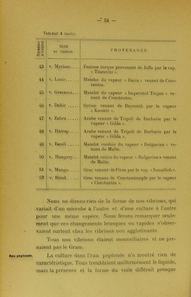 Eau peptonte. Tableau I (suite). o US a k •w a s « OP 2^ a NOM DU VIBRION PROVENANCE 43 v. Myriam.... Femme turque provenant de Jaffa par levap. « Tzarevitz ». 44 v. Louis Matelot du vapeur « Dacia » venant de Cons- tantza. 45 v. Grecesco... Matelot du vapeur « Imperatul Trajan » ve- nant de Constantza. 46 v. Dahir Syrien venant de Beyrouth par le vapeur « Kosse'ir ». 47 v. Zahra Arabe venant de Tripoli de Barbarie par le vapeur « Gilda ». 48 v. Hairap .... Arabe venant de Tripoli de Barbarie par le vapeur « Gilda ». 49 . i v. Bendi Matelot suedois du vapeur « Bulgarian » ve- nant de Malte. 50 v. Hangrey... Matelot suisse du vapeur « Bulgarian » venant de Malte. 51 v. Mango Grec venant dePiree par le vap. «Ismailieh n. 52 v. Bisuk Grec venant de Constantinople par le vapeur « Constantza ». Nous ne dd rons rien de la forme de nos vibrions, qui variait d’un microbe k l’autre et d’une culture a l’autre pour une meme espece. Nous ferons remarquer seule- ment que ces changements brusques on rapides s’obser- vaient surtout chez les vibrions non agglutinants. Tous nos vibrions etaient monociliaires et ne pre- naient pas le Gram. La culture dans I’cau peptonee n’a montre rien de caracteristique. Tous troublaient uniformement le liquide, mais la presence et la forme du voile differait presque