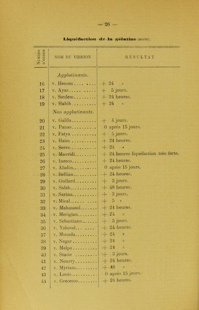 Lkiu^finction <le In gelatine Unite). o w CC cc ' uz a •3 & NOM DU VIBRION RESULTAT £ Q Agglutinants. 16 v. Hemen -f- 24 . » 17 v. Ayas + 5 jours. 18 v. Soulem -f 24 heures. 19 v. Habib -f- 24 » Non agglut in ants. 20 v. Galila -j- 4 jours. 21 v. Pan as 0 apres 15 jours. 22 v. Fatya + • 5 jours. 23 v. Haim -|- 24 heures. 24 v. Serre + 24 » 25 v. Mavridi -j- 24 heures liquefaction tres forte. 26 v. Inesco -f 24 heures. 27 v. Aladin 0 apres 15 jours. 28 v. Bellian -j- 24 heures. 29 v. Guilard -j- 3 jours. 30 v. Saleh -j- 48 heures. 31 v. Sarina -f- 3 jours. 32 v. Mieal -f 5 » 33 v. Mahmoud -j- 24 heures. 34 v. Merigian + 24 » 35 v. Sebastiano -f- 5 jours. 36 v. Yalioud -f- 24 heures. 37 v. Musada + 24 » 38 v. Negar 4- 24 » 39 v. Mel [jo 4- 24 » 40 v. Stasie 4- 3 jours. 41 v. Nourry 4- 24 heures. 42 v. Myriam 4- 48 » 43 v. Louis 0 apres 15 jours.