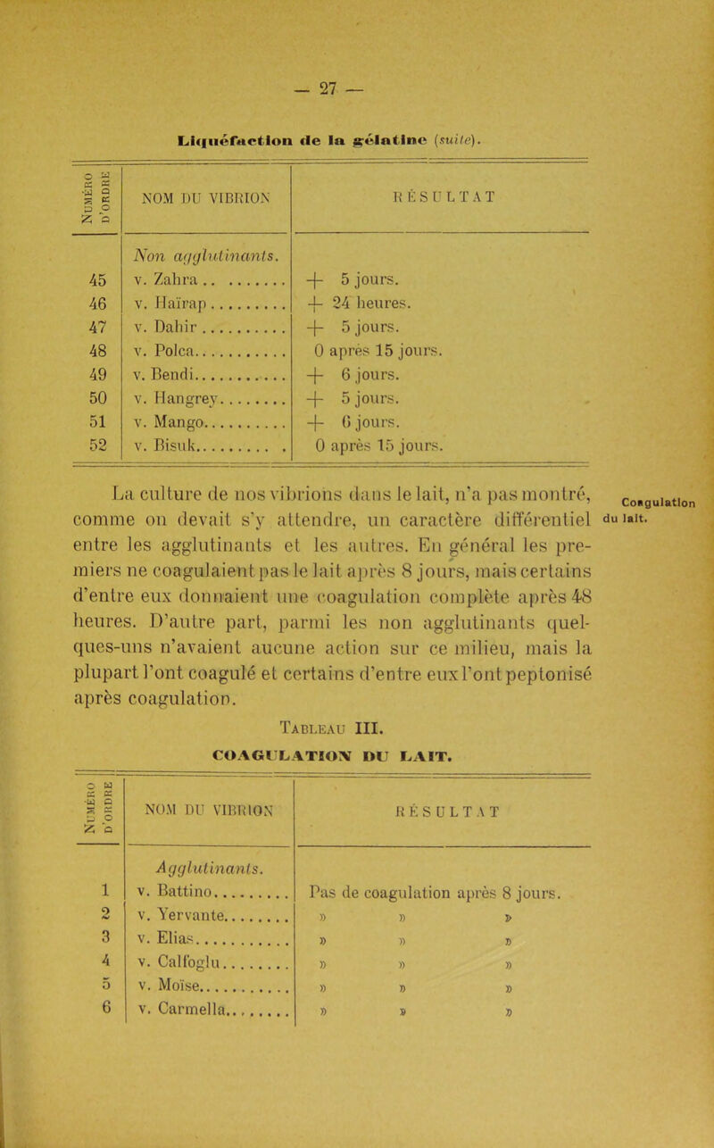 Liquefaction de la gelatine (suite). Numero d’ordre 1 NOM DU VIBRION RESULT A T 45 Non agglutinants. v. Zalira 5 jours. 46 v. Ha'irap -f- 24 heures. 47 v. Daliir -f- 5 jours. 48 v. Polca 0 apres 15 jours. 49 v. Bendi -f- 6 jours. 50 v. Han grey -|- 5 jours. 51 v. Mango 4- Cjours. 52 v. Bisuk 0 apres 15 jours. La culture de nos vibrions dans le lait, n’a pas montre, Cos£ comme on devait s’y attendre, un caractere differentiel dulait- entre les agglutinants et les auires. En general les pre- miers ne coagulaient pas le lait apres 8 jours, mais certains d’entre eux donnaient une coagulation complete apres 48 heures. D’autre part, parmi les non agglutinants quel- ques-uns n’avaient aucune action sur ce milieu, mais la plupartl’ont coagule et certains d’entre eux Pont peptonise apres coagulation. Tableau III. COAGILATIOX DU LAIT. o w « « •W Q S P O Q NOM DU VIBRION RESULTAT Agglutinants. 1 v. Battino Pas de coagulation apres 8 jours. o v. Yervanle » » i> 3 v. Elias » 4 v. Cal login » » » 5 v. Moise » »