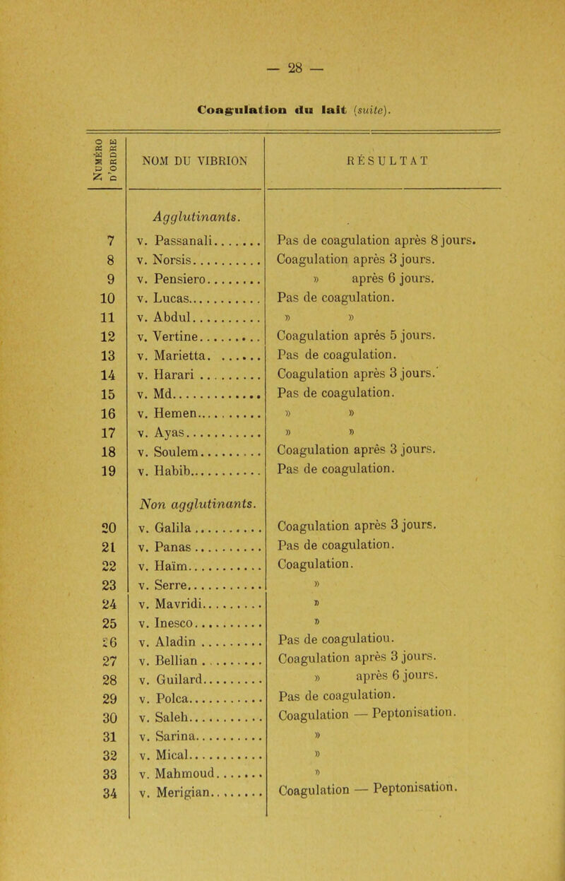 Coagulation du lait {suite). Numero d’ordre NOM DU VIBRION RESULTAT 7 Agglutinanls. v. Passanali Pas de coagulation apres 8 jours. 8 v. Norsis Coagulation apres 3 jours. 9 v. Pensiero » apres 6 jours. 10 v. Lucas Pas de coagulation. 11 v. Abdul » » 12 v. Yertine Coagulation apres 5 jours. 13 v. Marietta Pas de coagulation. 14 v. Harari Coagulation apres 3 jours.’ 15 v. Md Pas de coagulation. 16 v. Hemen » » 17 v. Ay as » » 18 v. Soulem Coagulation apres 3 jours. 19 v. Habib Pas de coagulation. 1 20 Non agglutinants. v. Galila Coagulation apres 3 jours. 21 v. Panas Pas de coagulation. 22 v. Haim Coagulation. 23 v. Serre » 24 v. Mavridi » 25 v. Inesco x> 26 v. Aladin Pas de coagulatiou. 27 v. Bellian Coagulation apres 3 jours. 28 v. Guilard » apres 6 jours. 29 v. Polca Pas de coagulation. 30 v. Saleh Coagulation — Peptonisation. 31 v. Sarina » 32 v. Mical » 33 v. Mahmoud D 34 v. Merigian Coagulation — Peptonisation.