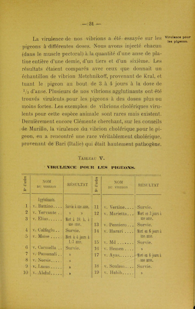 La virulence de nos vibrions a ete essayee sur les v‘PUlT* pour les piaeons. pigeons a differentes doses. Nous avons injeete chacun (dans le muscle pectoral) a la quantile d’une anse de pla- tine entiere d’une demie, d’un tiers et d'un sixieme. Les resultats etaient compares avec ceux que donnait un echantillon de vibrion Metchnikoff, provenant de Krai, et tuant le pigeon au bout de 3 a 4 jours a la dose de V3 d’anse. Plusieurs de nos vibrions agglutinants out ete trouves virulents pour les pigeons a des doses plus ou moins fortes. Les exemples de vibrions choleriques viru- lents pour cette espece animale sont rares mais existent. Dernierement encore Clemente cherchant, sur les conseils de Murillo, la virulence du vibrion cholerique pour le pi- geon, en a rencontre une race veritablement cholerique, provenant de Bari (Italie) qui 4tait hautement pathogene. Tableau V. YIHULUXCE l»OLll L.ES PIGEONS. N° d'ordre NOM L)ll VIBRION RESULTAT a> b c_ © NOM Dl’ VIBRION RESULTAT Agglutinants. 1 v. Battino.... Sur vie a une anse. 11 v. Vertine.... Survie. 2 v. Yervante .. » » 12 v. Marietta... Mort en 3 jours a 3 v. Elias Mort a 38 h. ;i une anse. une anse.' 13 v. Pensiero.... Survie. 4 v. Calfoglu .. Survie. 14 v. Harari .... Mort en 6 jours a 5 v. Moise .... llorl a 4 jours a une anse. 1/3 anse. 15 v. Md Survie. 6 v. Carmel la .. Survie. 16 v. Hemen .... 7 v. Passanali.. » 17 v. Ay as Mort en 6 jours a 8 v. Norsis » une anse. 9 v. Lucas .... » 18 v. Soulein.... Survie. 10 v. Abdul » 19 v. Habib » <