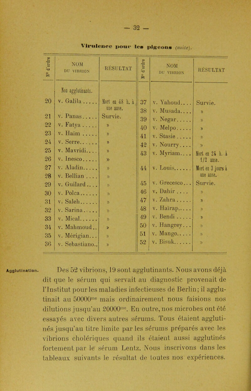 Agglutination. Virulence |>oui* lea pigeons (suite). N° d'ordre NOM DU VIBRION RESULTAT | N° d’ordre | 1 NOM DU VIBRION RESULTAT Nod agglutinants. 20 v. Galila Mort en 48 h. a 37 v. Yahoud.... Survie. une anse. 38 v. Musada.... » 21 v. Panas Survie. 39 v. Negar » 22 v. Fatya » 40 v. Melpo » 23 v. Haim » 41 v. Stasie » 24 v. Serre » 42 v. Nourry.... )> 25 v. Mavridi.... » 43 v. Myriam.... Mort en 24 h, a 26 v. fnesco » 1/2 anse. 27 v. Aladin )) 44 v. Louis Mnrt en 8 innr« It 28 v. Bellian .... » une anse. 29 v. Guilard.... » 45 v. Grecesco... Survie. 30 v. Polca » 46 v. Dahir .... » 31 v. Saleh » 47 v. Zahra » 32 v. Sarina.... » 48 v. Hairap » 33 v. Mi cal » 49 v. Bendi » 34 v. Mahmoud.. 50 v. Hangrey... » 35 v. Merigian... » 51 v. Mango » 36 v. Sebasliano.. » 52 v. Bisuk » Des 5^ vibrions, J9 sont agglutinants. Nous avons deja dit que le serum qui servait au diagnostic provenait de l’lnstitut pourlesmaladies infectieuses de Berlin; il agglu- tinait au 50000rae mais ordinairement nous faisions nos dilutions jusqu’au 20000,e. En outre, nos microbes ont ete essayes avec divers autres serums. Tous etaient aggluti- nes jusqu’au titre limite paries serums prepares avec les vibrions choleriques quand ils etaient aussi agglutines fortement par le serum Lentz. Nous inscrivons dans les tableaux suivants le resultat de toutes nos experiences.