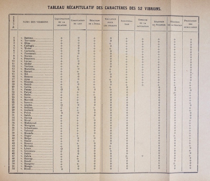 TABLEAU RECAPITULATE DES CARACTERES DES 52 VIBRIONS cc a cc a V z NOMS DES VIBRIONS Liquefaction DE LA GELATINE Coagulation DU LAIT Reaction de l’Indol Virulence pour LES PIGEONS Agglutina- tion Epreuve DE LA SATURATION Reaction de Pfeiffer Reaction de la fixation Production DES HEMOL YSINES 1 v. Battino + 0 4- 0 4- 4- 4- 4- n 2 v. Iiervante 4- 0 4- 0 4- 4- 4- HPE y n 3 v. Elias + 0 4- + 4- 4- 4- _L. n 4 v. Galfoglu + 0 4- 0 4- 4- 4- mm -u : n 5 v. Mol'se + 0 4- + 4- 4- 4- 4- n 6 v. Carmela + 0 4- 0 4- 4- 4- j 4- n 7 v. Passanali + 0 4- 0 4- 4- 4- i 4- 0 8 v. Norsis 4- 4- 4- 0 4- 4- -L 4- ‘ o 9 v. Pensiero -L + + 0 4- + 4- 4- o 10 v. Lucas 4- 0 + 0 4- 4- 4- 4- o 11 v. Abdul + 0 + 0 4- 4- 4- 4- o 12 v. Vertine + + 4- 0 4- 4- 4- 4- o 13 v. Marietta + 0 + + + + 4- 4- o 14 v. Harari + + + + 4- 4- 4- 4- 0 15 v. Md + 0 4- 0 + 4- 4- 4- 0 16 v. Hemen + 0 m*fr 0 4- 4- 4- 4- 0 17 v. Ayaz 4- 0 + 4- 4- 4- 4- 4- 0 18 v. Soulem 4- + 4- 0 4- 4- 4- 4- 4- 19 v. Habib 4- 0 + 0 NP 4- 4- 4- 4- 20 v. Galila 4- + + + 0 0 0 4- 21 v. Panas 0 0 0 0 0 0 0 0 22 v. Fatya| + 4- 4- 0 0 0 4- 4- 23 v. Haim + 4- + 0 0 0 0 4- 24 v. Serre + 4- 0 0 0 0 0 4- 25 v. Mavridi 4- 4- 0 0 0 0 0 4- 26 v. Inesco + + 0 0 0 0 0 4- 27 v. Aladin 0 0 0 0 0 0 0 0 28 v. Bellian 4- + + 0 0 0 0 4- 29 v. Guilard + + 0 0 0 0 0 4- 30 v. Polca 0 0 0 0 0 0 0 0 31 v. Saleh -f 4- 0 0 0 0 0 0 32 v. Sarina + 4- + 0 0 0 0 0 33 v. Mical 4- + 0 0 0 0 0 4- 34 v. Mahmoud 4- 4- 0 0 0 0 0 4- 35 v. Merigian + + 0 0 0 0 0 + 36 v. Sebastiano 4- + 0 0 0 0 0 4- 37 v. Yahoud + 4- 0 0 0 0 0 4- 38 v. Musada + 4- 0 0 0 0 0 4- 39 v. Negar + + + 0 0 0 I it 4- 40 v. MeFpo + 0 0 0 0 0 0 4- 41 v. Stasie + 0 4- 0 0 0 0 4- 42 v. Nourry + + 0 0 0 0 0 4- 43 v. Myriam + 0 0 4- 0 0 0 4- 44 v. Louis 0 0 0 4- 0 0 0 0 45 v. Grecesco -p 0 0 0 0 0 0 + 46 v. Dahir 4- 0 0 0 0 0 0 0 47 v. Zahra 4- 4- 0 0 “h + 0 0 + 48 v. Hairap 4- 4“ 0 0 0 0 0 0 49 v. Bendi -j- 0 0 0 0 0 0 0 50 v. Hangrey 4- 4- 0 0 0 0 ± 0 51 v. Mango 4- 0 0 0 0 0 0 0 52 v. Bisuk 0 0 0 0 0 0 0 0