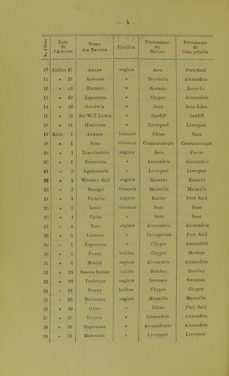 V O t— p -o o 25 10 11 12 13 14 15 lfi 17 18 10 20 21 22 23 24 25 26 27 28 20 30 31 32 33 34 35 36 37 38 39 _ 4 _ Date de l’Arrivee Noms des Navires Pavilion Provenance du Navire Provenance de l’eau potable Juillet 27 Anapa anglais Java Port-Said » 27 Assouan > Beyrouth Alexandrie *8 Exmoor Karachi Karachi » 29 Esperanza » Chypre Alexandrie » 30 Goodwin » Java Java-Aden » 31 Sir W.T.Lewis » Cardiff Cardiff 31 Historian » Liverpool Liverpool Aout 1 Junnan framjais Chine Suez > 1 Sciac ottoman Constantinople Constantinople » 1 Lincolnshire anglais Java Perim » 2 Esperanza » Alexandrie Alexandrie » 3 Agamennon » Liverpool Liverpool 2 Worsley Hall anglais Karachi Karachi » 3 Senegal franpais Marseille Marseille » 3 Victoria anglais Kaster Port Said » 3 Ism ir ottoman Suez Suez 4 Cplan » Suez Suez » 4 Tza r anglais Alexandrie Alexandrie 5 Lismore » Inecoporton Port Said » 5 Esperanza » Chypre Alexandrie 5 Fanny hellene Chypre Mersine 6 Minieh anglais Alexandrie Alexandrie *> 28 Domenico R.ilJuino italien Bombay Bombay 28 Torbryan anglais Swansea Swansea X 28 Fanny hellene Chypre Chypre » 29 Britannia anglais Marseille Marseille 30 Glore » Chine Port Said » 30 Behera » Alexandrie Alexandrie » 30 Esperanza Alexandrette Alexandrie » 31 Mahronda » Liverpool Liverpool