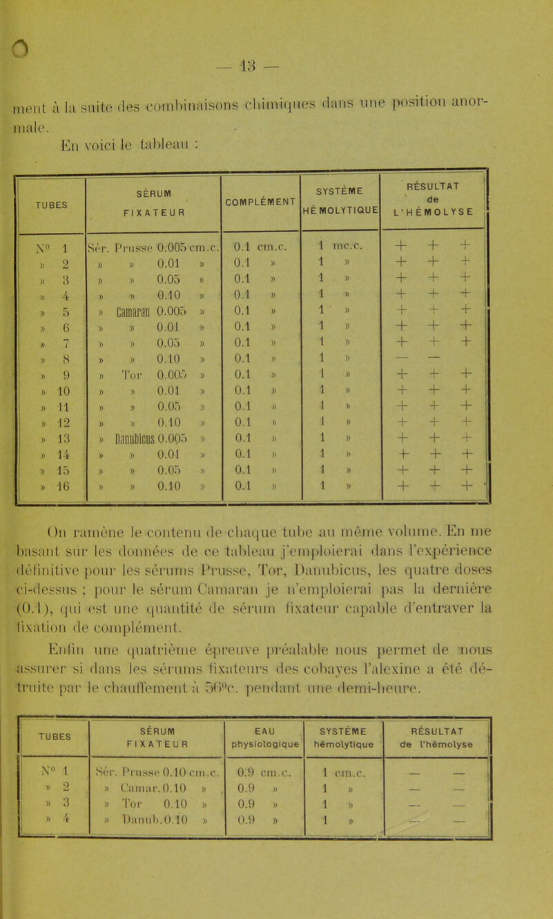 mont à la suite des combinaisons chimiques dans une position anor- male. En voici le taivleau ; TUBES SÉRUM t FIXATEUR COMPLÉMENT SYSTÈME HÉMOLYTIQUE RÉSULTAT 1 de 1 L’HÉMOLYSE j 1 Prussf* 0.005 cm.c. 0.1 cm.c. 1 mc.c. -b -b + j » 2 » » 0.01 )) 0.1 » 1 )> -b + -b )) :î » » 0.05 » 0.1 » 1 )) -b + + )) 4 )) » 0.10 )) 0.1 )) 1 )) -b + + » 5 » Camaran o.oo5 }) 0.1 )) 1 » + -b -b » 6 w y> 0.01 » 0.1 » 1 » + -b + » 7 ■ » » 0.05 )) 0.1 » 1 » -b + -b » 8 » « 0.10 M 0.1 » 1 » — — » 9 » Tov 0.0U5 )) 0.1 » 1 )) -b + -b ! » 10 » » 0.01 » 0.1 » 1 )) -b + -b » n » » 0.05 » 0.1 ;) 1 » -b -b + )) •12 » )) 0.10 » 0.1 I) 1 Ÿt -b -b -b » 13 » DanuWeus 0.005 )) 0.1 )) 1 » -b + -b » 14 » » 0.01 )) 0.1 )) 1 )) -b -b + » 15 » » O O )) 0.1 » 1 )) -b -b -b » 16 )) » 0.10 )) 0.1 » 1 » + -b + • On ramène le contenu de clia(|ue tube au même volume. En me basant sur les données de ce tableau j’emploierai dans l’expérience définitive pour les sérums Prusse, d’or, Danubiens, les quatre doses ci-dessus ; pour le sérum Camaran je n’emploierai ])as la dernière (0.1), (jui est une Cjuantité de sérum fixatem- capable d’entraver la fixation de complément. Enün une quatrième épreuve préalable nous permet de nous assurer si dans les sérums fixateurs des cobayes l’alexine a été dé- teinte par le cbaulVemont à 5(Pc. pendant une ilemi-beure. j TUBES SÉRUM EAU SYSTÈME RÉSULTAT 1 FIXATEUR physiologique hémolytique de l’hémolyse 1 X« 1 Scr. Prusse 0.10 cm.c. 0.9 cm.c. 1 cm.c. 1 » 2 » C'a m a r. 0.10 » 0.9 » 1 » 1 » 3 » Tor 0.10 » 0.9 » 1 » j 1 » 4 » Daiuib.O.lO » 0.9 » 1 )) 1