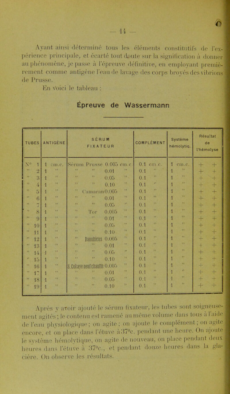 Ayant ainsi (Interiniiu' tons les éléments conslilnliCs de I’(îx- périenee pi-ineij)ale, et écarté tontdi)nte sur la signification à doniiei- au [)hén()inène, je passe à l’éprenve (léfinitive, en employant pi'emiè- cement comme antip;ène l’ean de lavage des coi'ps broyés des vibrions de Prusse. Pu voici le tableau ; Épreuve de Wassermann TUBES ANTIGÈNE SÉRUM FIXATEUR COMPLÉMENT Système hémolytiq. Résultat 1 de l'hémolyse X'i 1 1 cm.c. St'*niin PnisBO, O O O Ull.C. 0.1 cm.c. 1 cm.c. + 1 + 1 n 2 1 77 7 7 77 0.01 77 0.1 77 1 77 + 1 3 1 77 77 77 0.05 77 0.1 77 1 77 -1- >> 4 1 77 77 77 0.10 77 0.1 77 1 77 + + 5 t 77 77 Ciuminiii 0.005 77 0.1 77 1 77 + + 6 1 7> 77 77 0.01 77 0.1 77 1 77 -f- + JJ l 1 >7 77 77 0.05 77 0.1 77 1 77 + -f- ' )> 8 1 77 77 Toi- 0.005 77 0.1 77 1 77 -b n 9 1 7 7 77 77 0.01 ’7 0.1 77 1 77 + + îî 10 1 77 77 77 0.05 77 0.1 77 1 77 -f- -f- 11 1 77 77 77 0.10 77 0.1 77 1 77 -f- + Jî 12 1 77 77 DanuDicus o.oo5 77 0.1 77 1 77 -t- -t- ; >> 13 1 77 7? 77 0.01 77 0.1 77 1 77 ■f + i? îî 14 1 77 77 77 0.05 77 0.1 77 1 77 -t- + r> 1.5 1 77 77 77 0.10 77 0.1 77 1 77 ■f + 16 1 77 S.Cotaye neuf cliauffB 0.005 77 0.1 77 1 77 + -t- îî 17 1 77 77 77 0.01 77 0.1 77 1 “b 1 ; 5) 18 1 77 77 77 0.05 77 0.1 77 1 7’ + + 7» 19 1 77 77 77 0.10 77 0.1 77 1 77 + - ' A))rès y avoii’ ajouté le sérum fixateur, les tid>es sont soigneuse- ment agités; le contenu est ramené au même volume dans tous a 1 aide de l’eau pbysiologipue; on agite; on ajoute le complément, on iigite encoi'e, et on place dans l’étuve adT^'c. pendant une beiii’e. On ajoute le svstème bémolytique, on agite de nouveau, on place |)endant deux heures dans l’étuve à ,d7c., et pendant do\i/e heures dans la gla- cière. On observe les résultats.