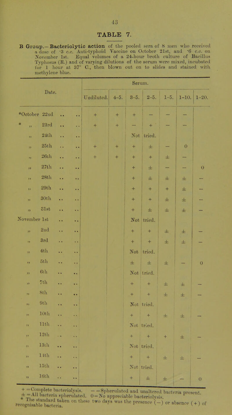 TABLE 7. B Group.—Bacteriolytic action of the pooled sera of 8 men who received a dose of '3 c.e. Anti-typhoid Vaccine on October 21st, and '6 c.c. on ?s^ovomber 1st. Equal volumes of a 24-honr broth culture of Bacilhis Typhosus (R.) and of varying dilutions of the serum were mixed, incubated for 1 hour at 37° C., then blown out on to slides and stained witli methylene blue. Date. Serum. j Undiluted 4-5. 3-5. 2-5. 1-.. 1-10. 1-20. ^October 22ud j + -t + — 1 — 1 1 * „ 23rd .. ! + + 1 i 1 - ! +■ — j — „ 24th .. ‘ Not tried. „ 25th + 1 + j ± — 0 ' „ 26d1i + 1 + + ! + 1 ± — 1 1 jj 2/Lli •• + 1 ± i - — 0 ,, 28th + ± ± ± _ „ 29th ' + + + ± „ 30th -1- t- ± ± — j) 31st •« •. + ± ± ± — November 1st Not tried. „ 2nd .. 1 + + ± ± — „ 3rd .. ..! + -t ± ± — ,, 4th .. .. ^ i Not tried. » 5tli ± ± ± 1 t 0 » t'lh Not tried. . J i „ 7th + 1 -1- ± ± — 8th -1- + — t)th Not tried. „ lOtli .. + + ± ± — M ntii .. Not tried. 12th .. -1- -t- + ± — n 13l.ll ,, , , i 1 Not tried. 1 „ nth .. i -t- + ± ! ± , — !> loth .. 1 Not tried. , » Kith ! ! + 1 ± i ± ' j 0 + - com plete bm^tenolysis. - = Spherulated and unaltered bacteria present. # 'PI spherulated. 0 = Jfo appreciable bacteriolvsis. recogms mi^abirbacterif