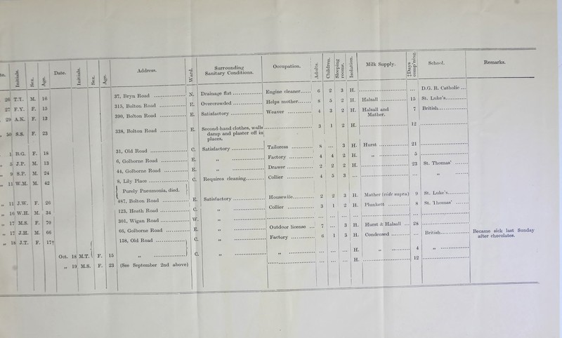 Surrounding Sanitary Conditions. Occupation. 9 S.P. M. 24 11 W .41. M. 42 11 J.W. F. 26 16 W.H. M. 34 17 M-S. F. 70 17 J.H. M. 66 18 J.T. F. 171 26 T.T. M. 16 27 F.Y. F. 15 29 A.K. F. 13 30 S.S. F. 23 1 1 B G. F. IS 5 J.P. M. 13 37, Bryn Road 315, Bolton Road 390, Bolton Road 338, Bolton Road 31, Old Road E. E. E. C. Drainage flat Overcrowded Satisfactory . CO T5 < Engine cleaner 1 6 Helps mother 8 Weaver 4 a © H d r—H X O Second-hand clothes, walls 3 damp and plaster off inj places. 6, Golborne Road B E. C. 44, Golborne Road 8, Lily Place Purely Pneumonia, died. 487, Bolton Road J E. 123, Heath Road | C. 301, Wigan Road 66, Golborne Road 158, Old Road Satisfactory Requires cleaning. Satisfactory 9 i Oct. .T. ( 18 M. 19 M.S. F. F. 15 23 1 (See September 2nd above) W. E. C. C. Tailoress 8 I Factory 4 Drawer Collier 4 I I i Housewife 2 Collier 3 Outdoor license ... 7 i Factory ^ 2 5 3 hD UJ § 5 £ 2 a o o cC Milk Supply. >> P^| 0 o -H- o 4 2 5 2 1 3 2 2 H. H. H. H. Halsall 3 2 2 3 3 2 3 3 H. H. H. H. H. H. H. H. H. Halsall and Mather. School. Hurst 15 7 12 21 5 23 Mather (vide supra) Plunkett Hurst & Halsall ... Condensed St. Thomas’ St. Luke’s... St. Thomas’ 28 4 12 British. Remarks. D.G. R. Catholic ... St. Luke’s British Became sick last Sunday after chocolates.