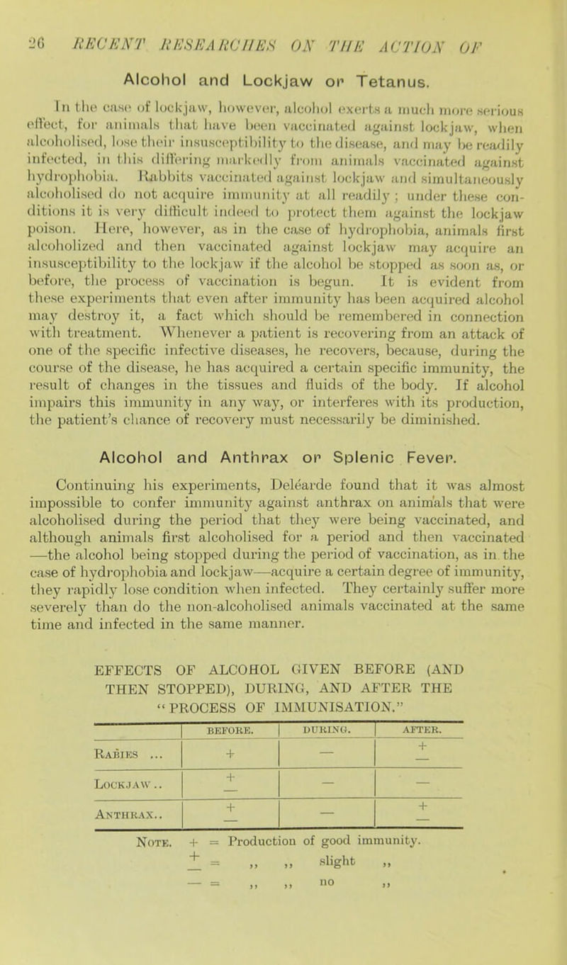 Alcohol and Lockjaw on Tetanus. In tliL> cas(‘ of lockjaw, liowovcr, alcoliol ('xoi'ts a inucli more serious ('fleet, for animals that have hcien vaccinated against lockjaw, wlien alcoholisod, lose their insusceptibility to the disease, and may l>ercjidily infected, in this dilVering markedly fi'om animals vaccinated against hydrophobia. ILibbits vaccin.ated against lockjaw and simultaneously alcoholised do not aetjuire immunity at all readily ; under these con- ditions it is very dilHcult indeed to protect them against tlie lockjaw poison. Mere, however, as in the ca,se of hydrophobia, animals first alcoholized and then vaccinated against lockjaw may acquire an insusceptibility to the lockjaw if the alcohol be stopped as soon as, or before, the process of vaccination is begun. It is evident from these experiments that even after immunity has been acquired alcohol may destroy it, a fact which should be rememben^d in connection with treatment. Whenever a patient is recovering from an attack of one of the specific infective diseases, he recovers, because, during the course of the disease, he has acquired a certain specific immunity, the result of changes in the tissues and fluids of the body. If alcohol iiiqsairs this immunity in any way, or interferes with its production, the patient’s chance of recovery must necessarily be diminished. Alcohol an(d Anthrax or Splenic Fever. Continuing his experiments, Delearde found that it was almo.st impossible to confer immunity against anthrax on animals that were alcoholised during the period that they were being vaccinated, and although animals first alcoholised for a period and then vaccinated —the alcohol being stopped during the period of vaccination, as in the case of hydrophobia and lockjaw—acquire a certain degree of immunity, they rapidly lose condition when infected. They certainly suffer more severel}^ than do the non-alcoholised animals vaccinated at the same time and infected in the same manner. EFFECTS OF ALCOHOL C4IVEN BEFORE (AND THEN STOPPED), DURING, AND AFTER THE “PROCESS OF IMMUNISATION.” BEFORE. DUKINW. AFTER. Rabies ... + — -f- Lockjaw .. + — — Anthrax. . -t- — + Note. + — Production of good immunity. ,, ,, slight „