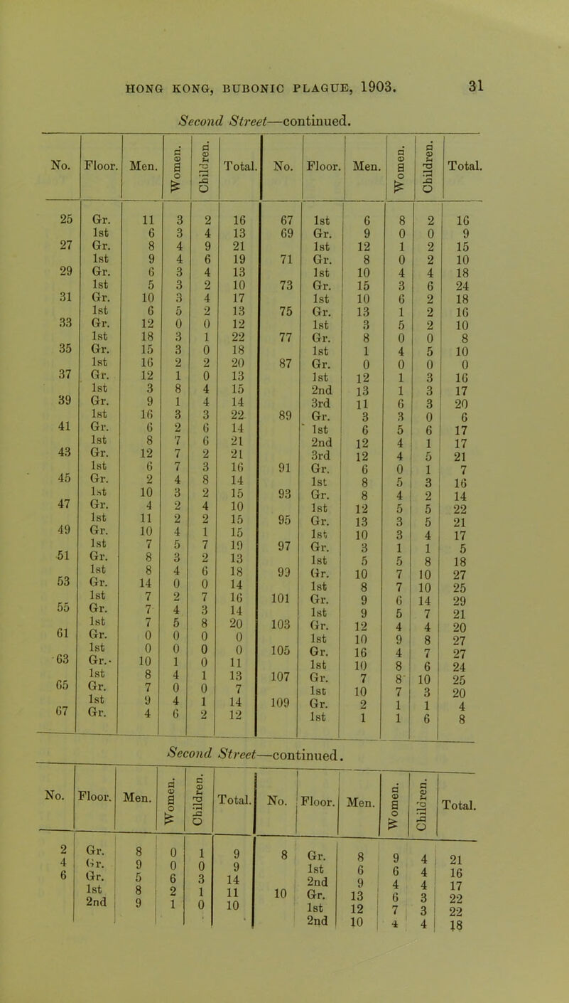 Second Street—continued. 1 o’ d o o’ P P No. Floor. Men. o a u Total. No. Floor. Men. a 2 Total. O Ip O 25 Gr. 11 3 2 16 67 1st 6 8 2 16 1st 6 3 4 13 69 Gr. 9 0 0 9 27 Gr. 8 4 9 21 1st 12 1 2 15 1st 9 4 6 19 71 Gr. 8 0 2 10 29 Gr. 6 .3 4 13 1st 10 4 4 18 1st 5 .3 2 10 73 Gr. 15 .3 6 24 .31 Gr. 10 .3 4 17 1st 10 6 2 18 1st 6 5 2 1.3 75 Gr. 1.3 1 2 16 .3.3 Gr. 12 0 0 12 1st 3 5 2 10 1st 18 .3 1 22 77 Gr. 8 0 0 8 35 Gr. 15 3 0 18 1st 1 4 5 10 .37 1st 16 2 2 20 87 Gr. 0 0 0 0 Gr. 12 1 0 13 1st 12 1 3 16 39 1st .3 8 4 15 2nd 13 1 3 17 Gr. 9 1 4 14 3rd 11 6 3 20 1st 16 3 3 22 89 Gr. 3 3 0 6 41 Gr. 6 2 6 14 1st 6 5 6 17 4.3 1st 8 7 6 21 2nd 12 4 1 17 Gr. 12 7 2 21 3rd 12 4 5 21 45 1st 6 7 3 16 91 Gr. 6 0 1 7 Gr. 2 4 8 14 1st 8 5 3 16 47 list 10 3 2 15 93 Gr. 8 4 2 14 Gr, 4 2 4 10 1st 1-2 5 5 22 49 1st 11 2 2 15 95 Gr. 13 3 5 21 Gr. 10 4 1 15 1st 10 3 4 17 51 1st 7 5 7 19 97 Gr. 3 1 1 5 Gr. 8 3 2 13 1st 5 5 8 18 53 1st 8 4 6 18 93 Gr. 10 7 10 27 Gr. 14 0 0 14 1st 8 7 10 25 55 1st 7 2 7 16 101 Gr. 9 6 14 29 Gr. 7 4 3 14 1st 9 5 7 21 61 1st 7 5 8 20 103 Gr. 12 4 4 20 Gr. 0 0 0 0 1st 10 9 8 27 •6.3 1st 0 0 0 0 105 Gr. 16 4 7 27 Gr.- 10 1 0 11 1st 10 8 6 24 65 1st Gr. 8 7 4 0 1 0 1.3 7 107 Gr. 1st 7 10 8- 7 10 .3 25 20 67 1st 9 4 1 14 109 Gr. 2 1 1 4 Gr, 4 6 2 12 1st 1 1 6 8 Second Street—continued. No. Floor. Men. d OP a o d OP u Total. No. Floor. 1 Men. d Q a d OP '■O Total. o o o 2 4 6 Gr. Ur. Gr. 1st 2nd 8 9 5 8 9 0 0 6 2 1 1 0 3 1 0 9 9 14 11 10 8 10 Gr. 1st 2nd Gr. 1st 8 6 9 13 12 1 9 6 4 6 7 1 4 4 4 3 3 21 16 17 22 22 18