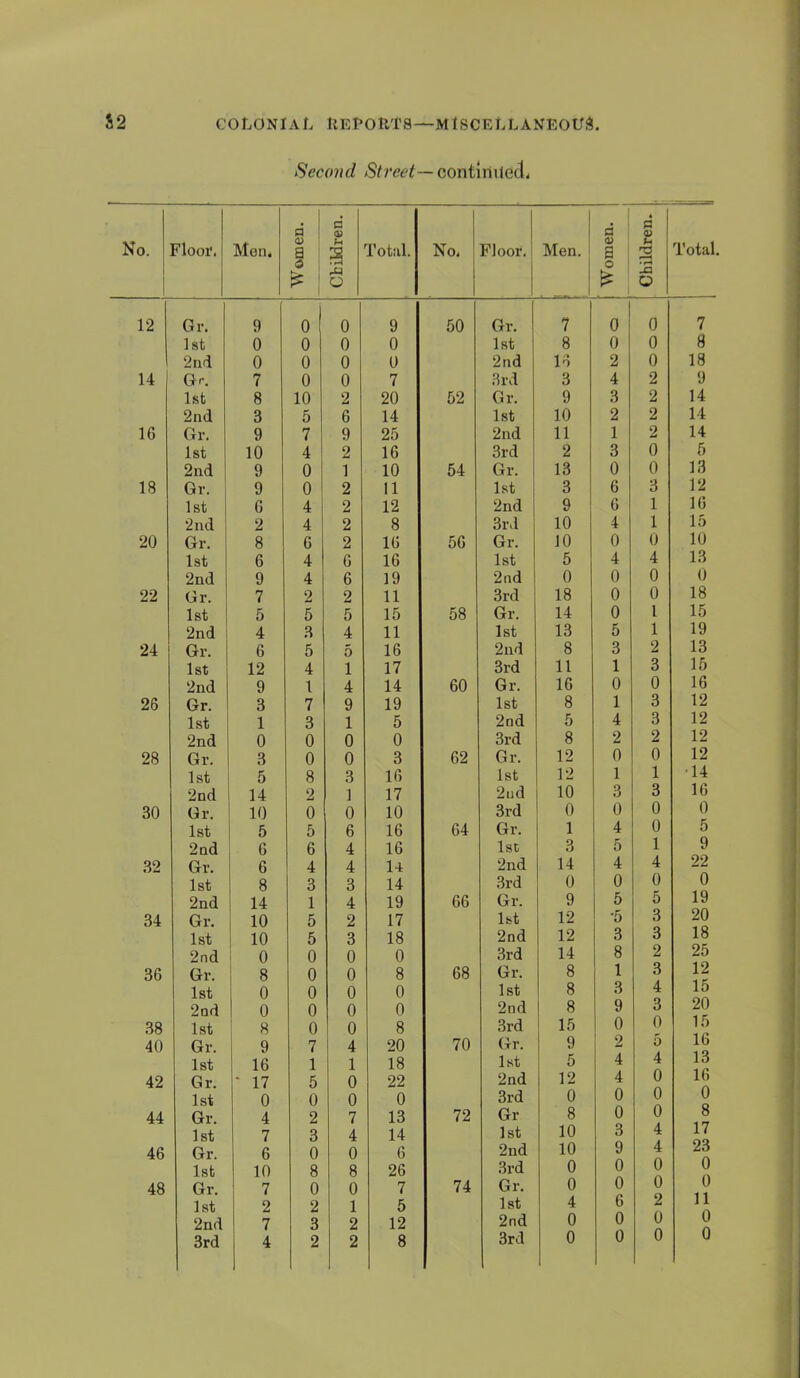 Second contliliiedi No. Flooi', Men. <u a d 3 rU o Total. No, Floor. Men. Women. ] 1 1 j Children. Total. 12 Gr. 9 0 0 9 50 Gr. 7 0 0 7 1st 0 0 0 0 1st 8 0 0 8 2nd 0 0 0 0 2nd 16 2 0 18 14 Gr. 7 0 0 7 3rd 3 4 2 9 1st 8 10 2 20 52 Gr. 9 3 2 14 2nd 3 5 6 14 1st 10 2 2 14 16 Gr. 9 7 9 25 2nd 11 1 2 14 1st 10 4 2 16 3rd 2 3 0 5 2nd 9 0 1 10 54 Gr. 13 0 0 13 18 Gr. 9 0 2 11 1st 1 3 6 3 12 1st 6 4 2 12 2nd 9 6 1 16 2nd 2 4 2 8 3rd 10 4 1 15 20 Gr. 8 6 2 16 56 Gr. 10 0 0 10 1st 6 4 6 16 1st 5 4 4 13 2nd 9 4 6 19 2nd 0 0 0 0 22 Gr. 7 2 2 11 3rd 18 0 0 18 1st 5 5 5 15 58 Gr. 14 0 1 15 2nd 4 3 4 11 1st 13 5 1 19 24 Gr. 6 5 5 16 2nd 8 3 2 13 1st 12 4 1 17 3rd 11 1 3 16 2nd 9 1 4 14 60 Gr. 16 0 0 16 26 Gr. 3 7 9 19 1st 8 1 3 12 1st 1 3 1 5 2nd 5 4 3 12 2nd 0 0 0 0 3rd 8 2 2 12 28 Gr. 3 0 0 3 62 Gr. 12 0 0 12 1st 5 8 3 16 1st 12 1 1 •14 2nd 14 2 1 17 2nd 10 3 3 16 30 Gr. 10 0 0 10 3rd 0 0 0 0 1st 5 5 6 16 64 Gr. 1 4 0 5 2nd 6 6 4 16 1st 3 5 1 9 32 Gr. 6 4 4 U 2nd 14 4 4 22 1st 8 3 3 14 3rd 0 0 0 0 2nd 14 1 4 19 66 Gr. 9 5 5 19 34 Gr. 10 5 2 17 1st 12 •5 3 20 1st 10 5 3 18 2nd 12 3 3 18 2nd 0 0 0 0 3rd 14 8 2 25 36 Gr. 1 8 0 0 8 68 Gr. 8 1 3 12 1st 0 0 0 0 1st 8 3 4 15 2nd 1 0 0 0 0 2nd 8 9 3 20 38 1st 8 0 0 8 3rd 15 0 0 15 40 Gr. 9 7 4 20 70 Gr. 9 2 5 16 1st 16 1 1 18 1st 5 4 4 13 42 Gr. * 17 5 0 22 2nd 12 4 0 16 1st 0 0 0 0 3rd 0 0 0 0 44 Gr. 4 2 7 13 72 Gr 8 0 0 8 1st 7 3 4 14 1st 10 3 4 17 46 Gr. 6 0 0 6 2nd 10 9 4 23 1st 10 8 8 26 3rd 0 0 0 0 48 Gr. 7 0 0 7 74 Gr. 0 0 0 0 1st 2 2 1 5 1st 4 6 2 11 2nd 7 3 2 12 2nd 0 0 0 0 0 0 0 0