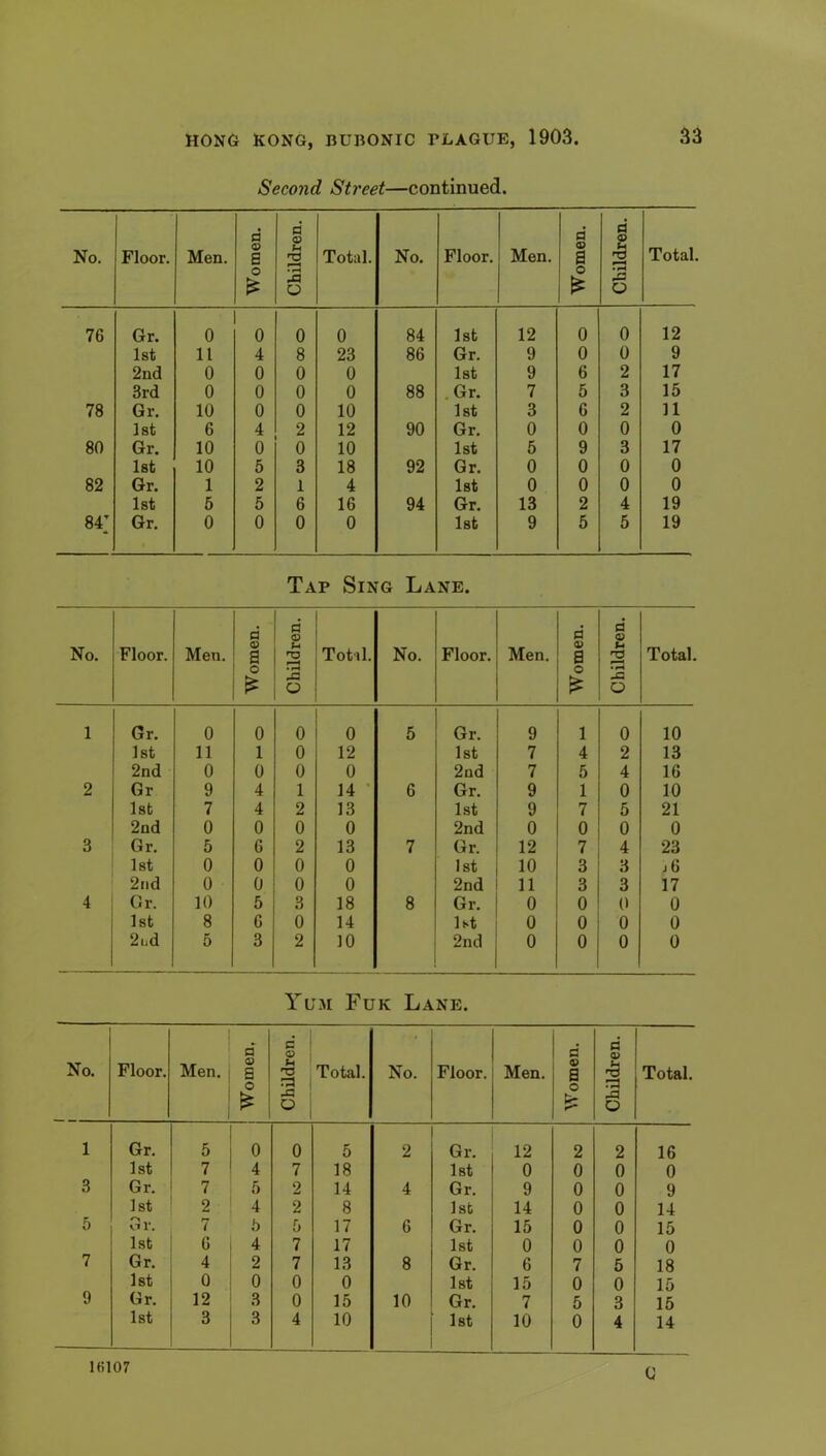 Second Street—continued. No. Floor. Men. Women. Children. Total. No. Floor. Men. Women. Children. Total. 76 Gr. 0 0 0 0 84 1st 12 0 0 12 1st 11 4 8 23 86 Gr. 9 0 0 9 2nd 0 0 0 0 1st 9 6 2 17 3rd 0 0 0 0 88 .Gr. 7 5 3 15 78 Gr. 10 0 0 10 1st 3 6 2 11 1st 6 4 2 12 90 Gr. 0 0 0 0 80 Gr. 10 0 0 10 1st 5 9 3 17 1st 10 5 3 18 92 Gr. 0 0 0 0 82 Gr. 1 2 1 4 1st 0 0 0 0 1st 6 5 6 16 94 Gr. 13 2 4 19 84; Gr. 0 0 0 0 1st 9 5 5 19 Tap Sing Lane. No. Floor. Men. Women. Children. Total. No. Floor. Men. Women. Children. Total. 1 Gr. 0 0 0 0 5 Gr. 9 1 0 10 1st 11 1 0 12 1st 7 4 2 13 2nd 0 0 0 0 2nd 7 5 4 16 2 Gr 9 4 1 14 • 6 Gr. 9 1 0 10 1st 7 4 2 13 1st 9 7 5 21 2nd 0 0 0 0 2nd 0 0 0 0 3 Gr. 5 6 2 13 7 Gr. 12 7 4 23 1st 0 0 0 0 1st 10 3 3 j 6 2nd 0 0 0 0 2nd 11 3 3 17 4 Gr. 10 5 3 18 8 Gr. 0 0 0 0 1st 8 6 0 14 1st 0 0 0 0 2nd 5 3 2 10 2nd 0 0 0 0 Yum Fuk Lane. No. Floor. Men. j Women. Children. Total. No. Floor. Men. Women. Children. Total. 1 Gr. 5 0 0 5 2 Gr. 12 2 2 16 1st 7 4 7 18 1st 0 0 0 0 3 Gr. 7 5 2 14 4 Gr. 9 0 0 9 1st 2 4 2 8 1st 14 0 0 14 5 o V, 7 b 5 17 6 Gr, 15 0 0 15 1st 6 4 7 17 1st 0 0 0 0 7 Gr. 4 2 7 13 8 Gr. 6 7 5 18 1st 0 0 0 0 1st 15 0 0 15 9 Gr. 12 3 0 15 10 Gr. 7 5 3 15 1st 3 3 4 10 1st 10 0 4 14 Ifil07